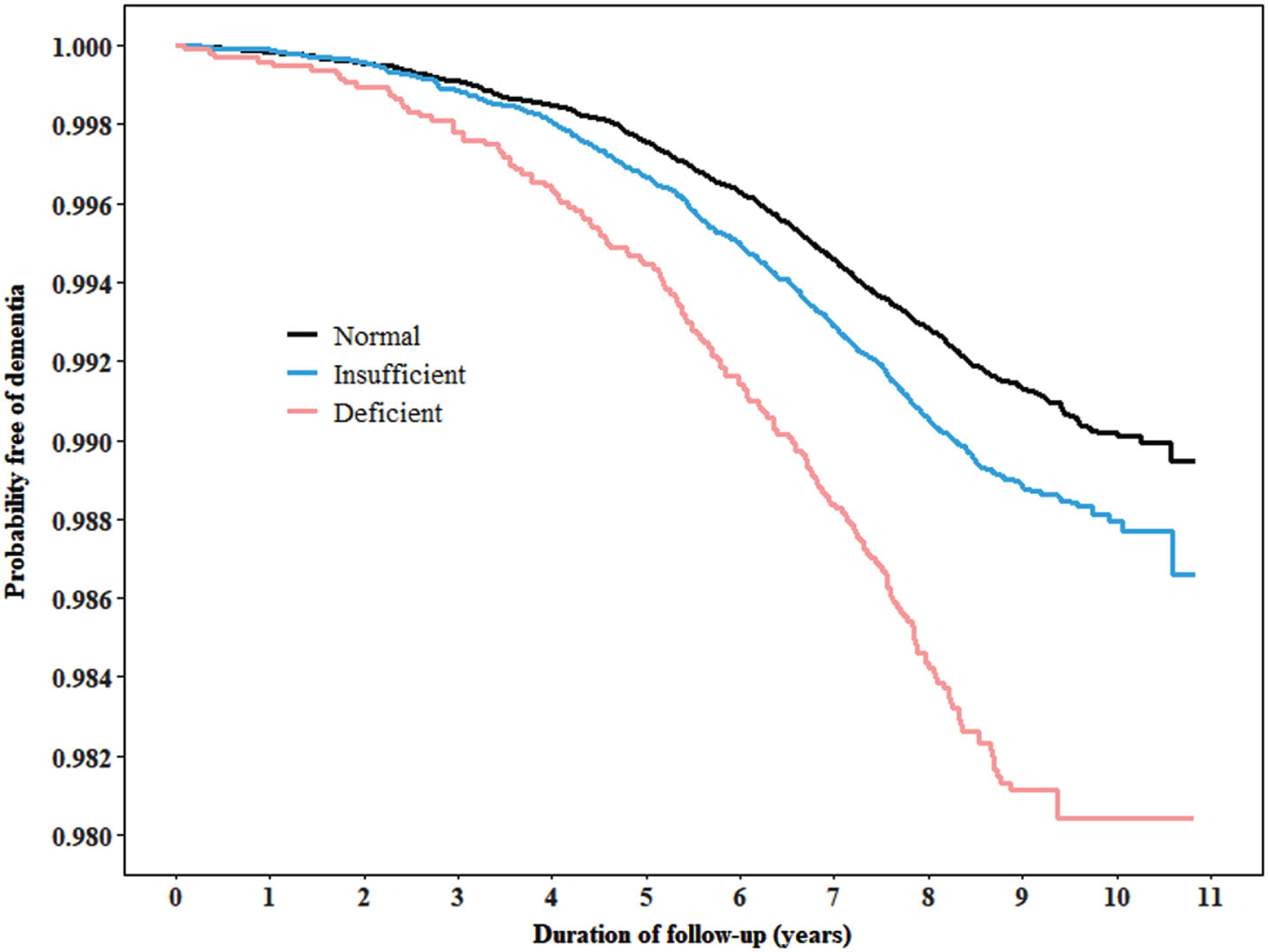 Kaplan-Meier curves for rates of all-cause dementia by 25(OH)D status. The cut-off points for 25(OH)D insufficiency and deficiency were 35.2 nmol/L and 17.8 nmol/L, respectively, for spring, 50.4 nmol/L and 28.0 nmol/L for summer, 46.2 nmol/L and 24.0 nmol/L for autumn, and 33.4 nmol/L and 16.9 nmol/L for winter. The cut-off points were estimated based on the knots generated in Fig. 2.