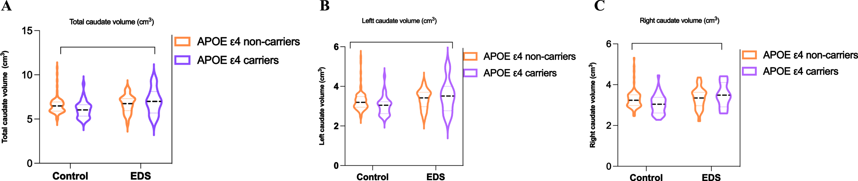 Between-group difference in EDS and control with APOE ɛ4 carriers and non-carriers at total, right and left caudate nucleus volume.