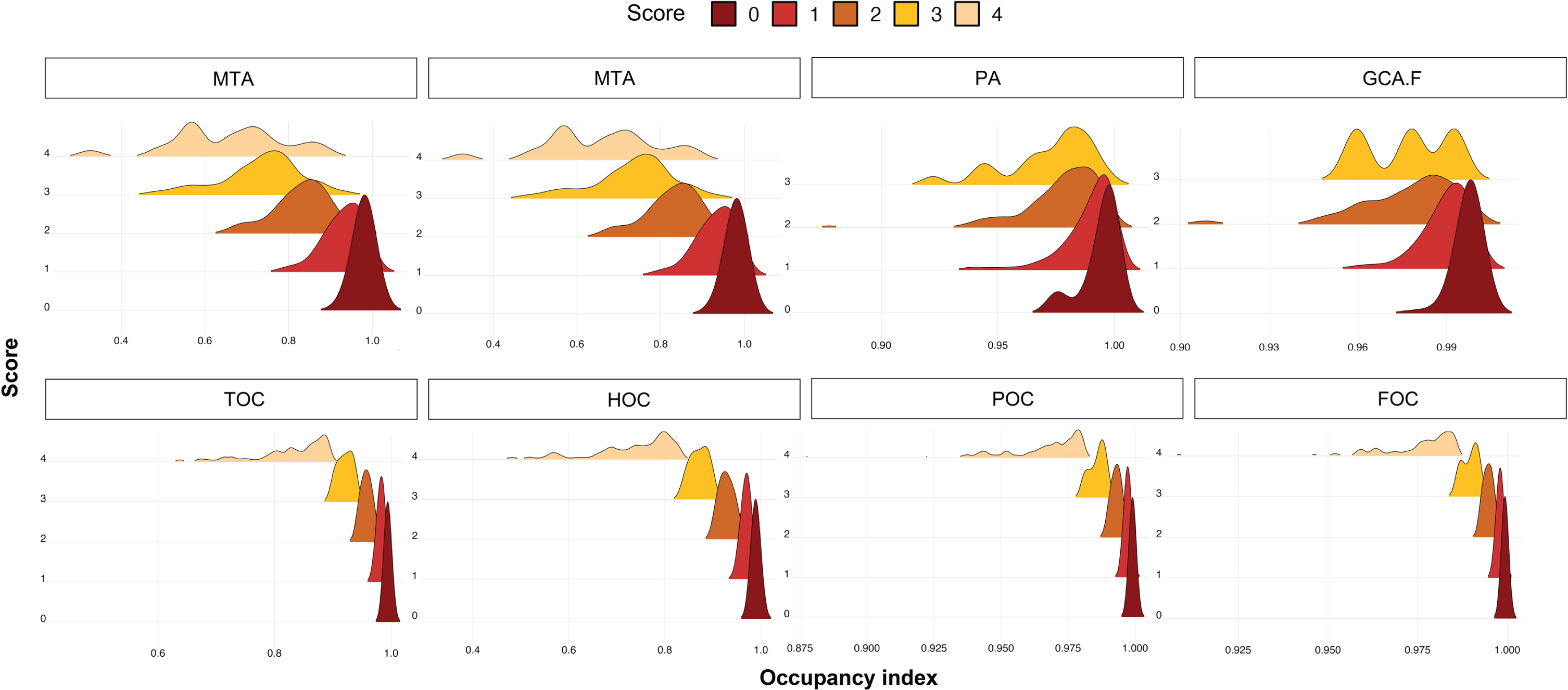 Comparison of regional score data distribution between visual assessment (upper figures) and automated scores (bottom figures) across regional occupancy indices. MTA, medial temporal atrophy score; GCA-F, global cortical atrophy score of the frontal lobe; PA, posterior atrophy score; HOC, hippocampus occupancy index; TOC, medial temporal lobe occupancy index; FOC, frontal lobe occupancy index; POC, parietal lobe occupancy index.