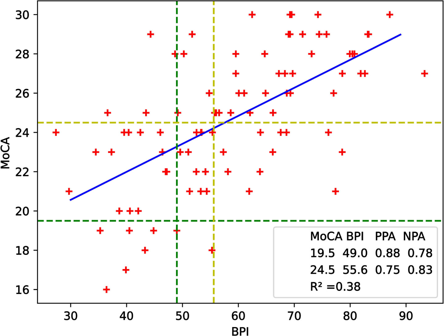 Scatterplot of MoCA and BPI scores of participants for cut-off score determination study. The blue linear regression line, represented by the equation y = (0.14±0.02)×BPI + (16.29±1.17), has an R∧2 of 0.38. Green lines correspond to lower cut-offs of the tests whereas yellow ones represent upper cut-offs. NPA = 0.78 and PPA = 0.88 for the lower cut-offs while NPA = 0.83 and PPA = 0.75 for the upper cut-offs.