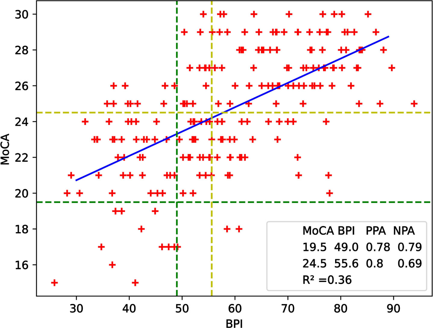 Scatterplot of MoCA and BPI scores of participants for validation study. The blue linear regression line, described by the equation y = (0.14±0.01)×BPI + (16.65±0.76), has an R∧2 of 0.36. Green lines correspond to lower cut-offs of the tests whereas yellow ones represent upper cut-offs. NPA = 0.79 and PPA = 0.78 for the lower cut-offs while NPA = 0.69 and PPA = 0.8 for the upper cut-offs.