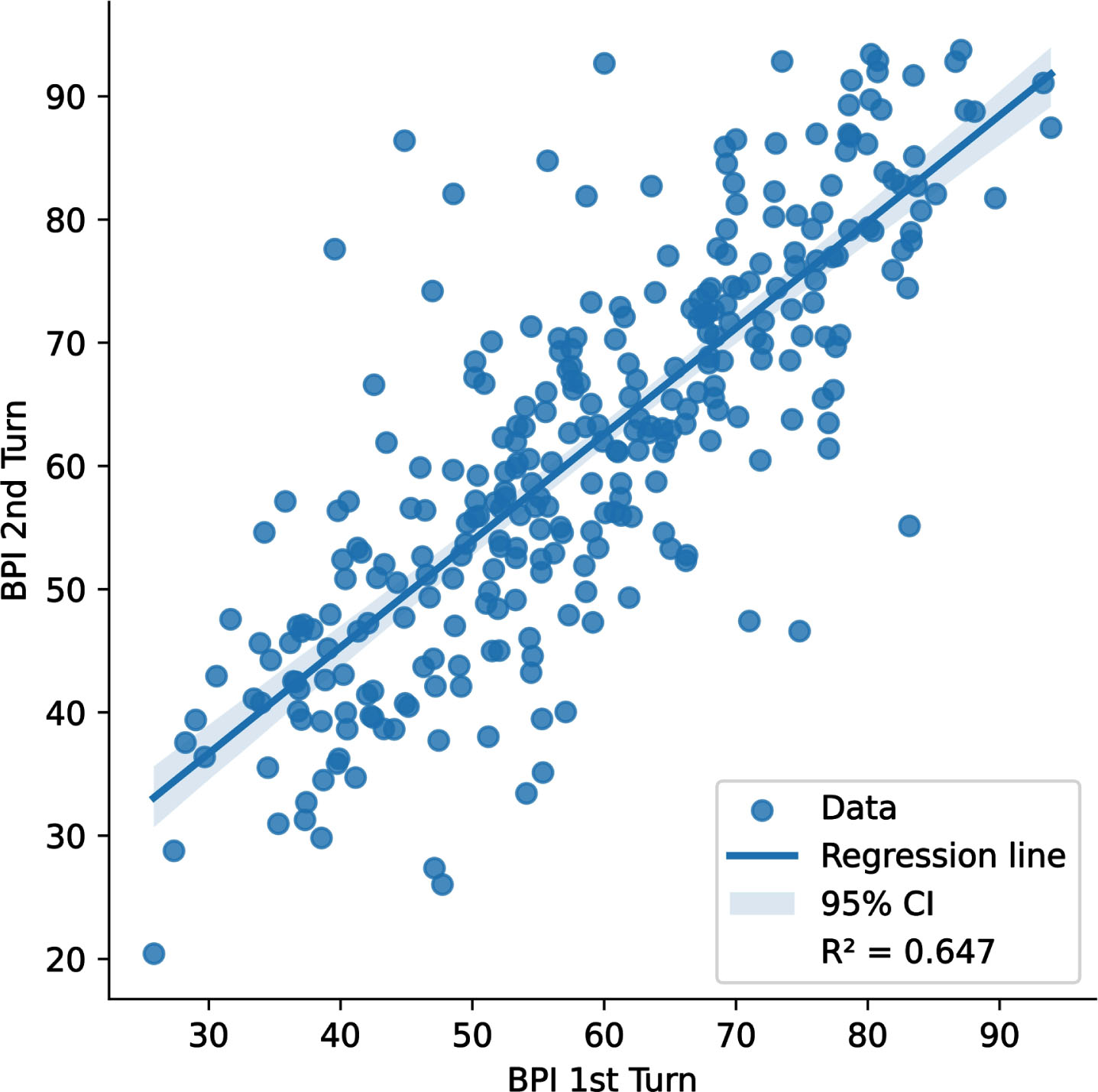 Scatterplot of the comparison between first and second attempts of subjects at Beynex test. The added regression line has a slope of 0.86 with a 95% confidence interval (0.791, 0.935) which is shown as the shaded blue are about the line. The y-intercept is 10. R∧2 was found to be 0.647.