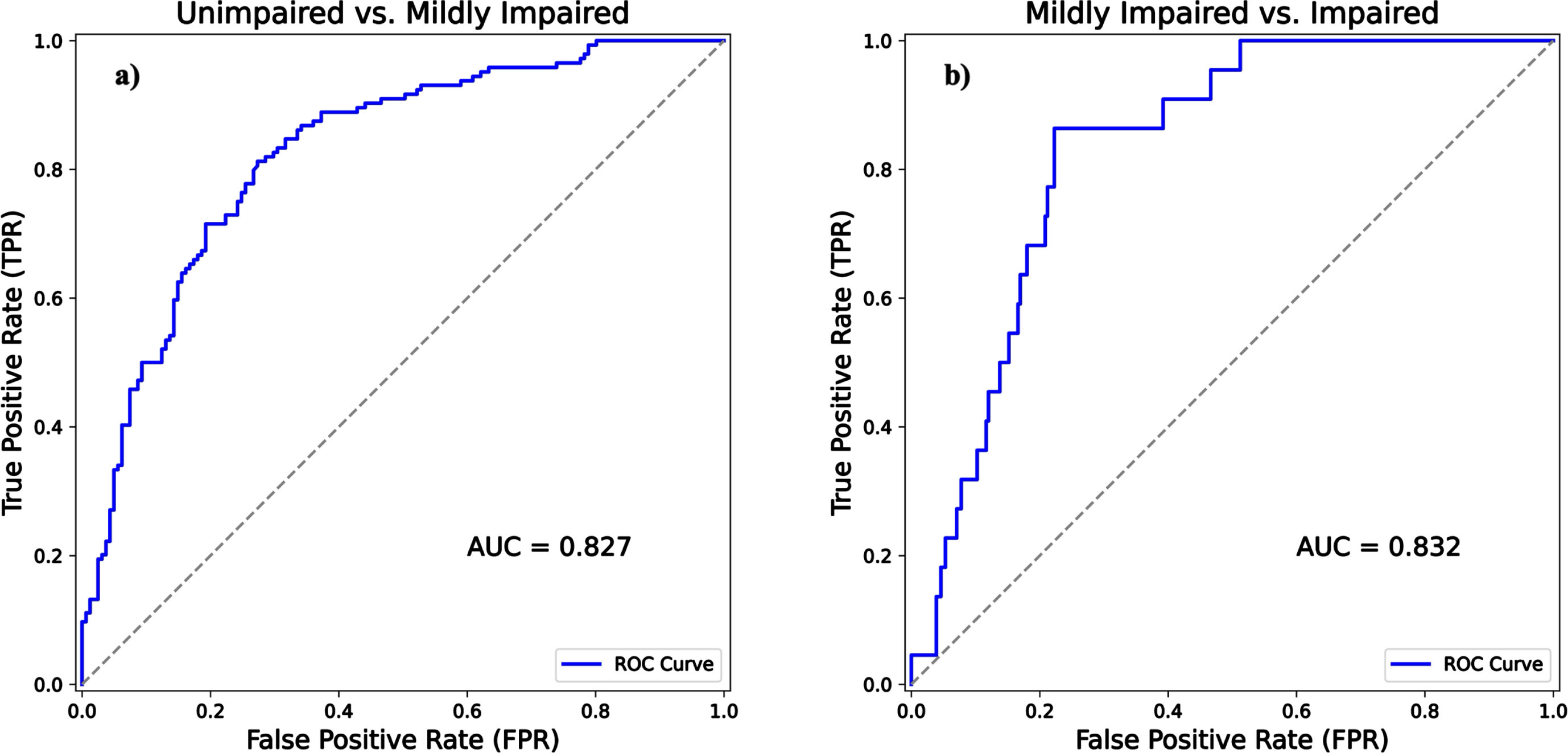 ROC curve analysis with AUCs comparing Beynex test performance against MoCA diagnoses. The solid blue line signifies Beynex’s efficacy in differentiating unimpaired from mildly impaired in (Fig. 4a) and mildly impaired from impaired in (Fig. 4b). The gray dashed line is the reference line of no-discrimination.