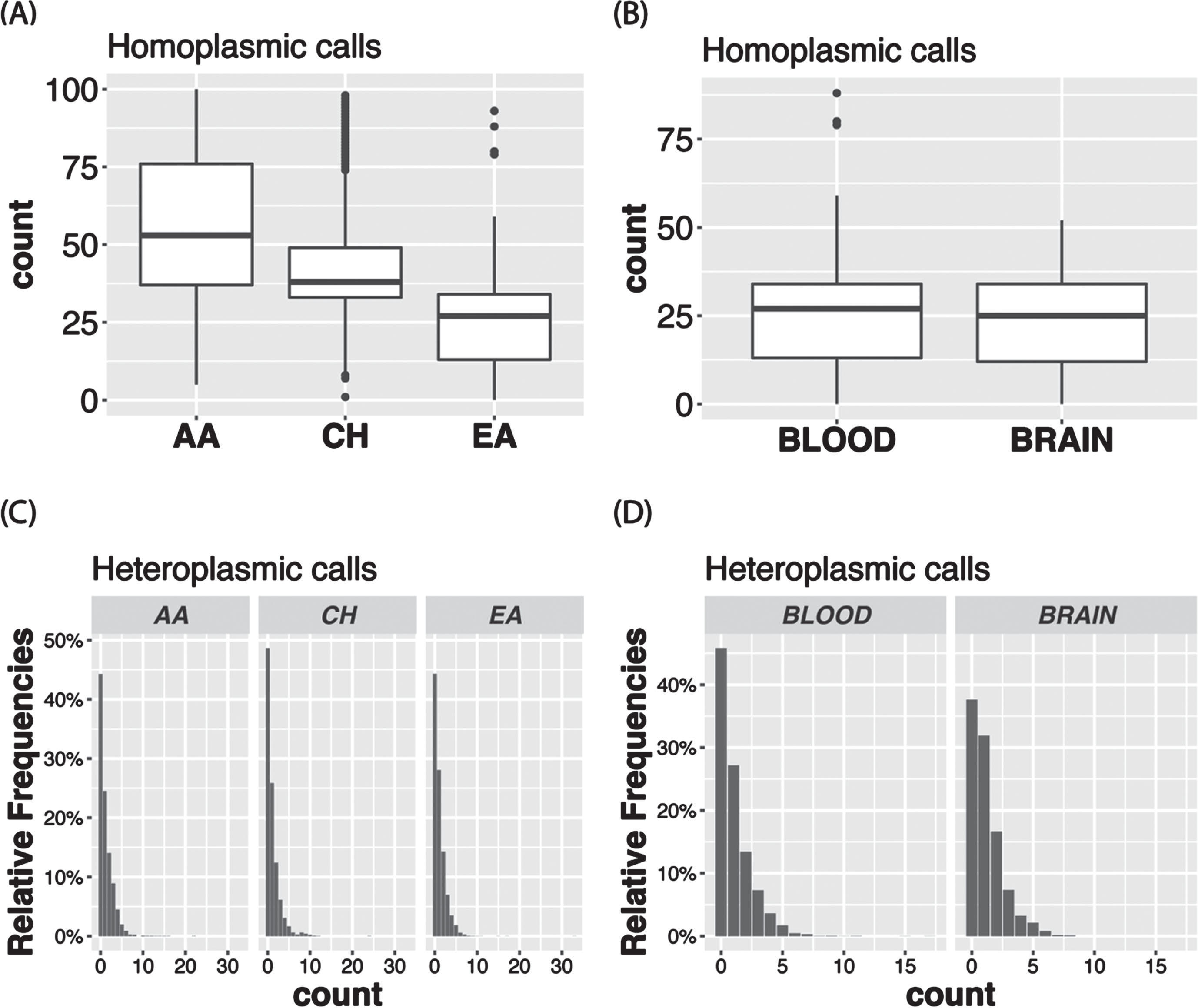 Boxplots showing the mean number of homoplasmic calls according to (A) ancestry group and (B) tissue type among European ancestry individuals. Bar plots show the proportion of heteroplasmic calls according to (C) ancestry group and (D) tissue type among European ancestry individuals.