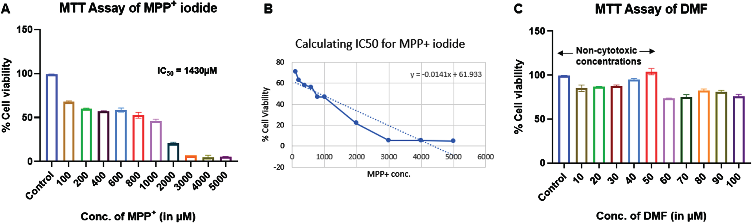 Effect of MPP+ iodide and DMF on cell viability of SHSY5Y cell line (n = 3). A) MTT assay of MPP+ iodide, B) IC50 of MPP+ iodide, C) MTT assay of DMF.