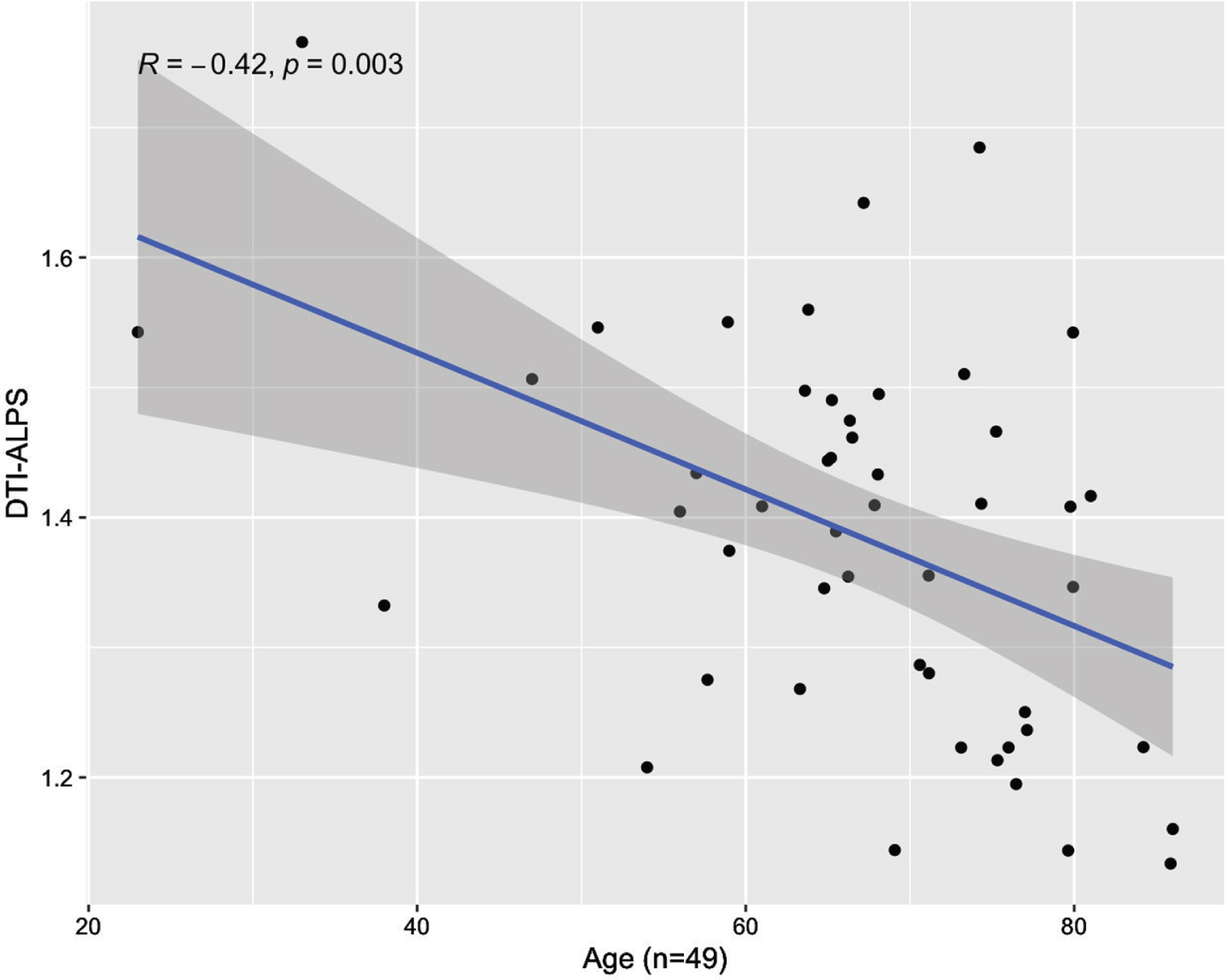 Scatterplot of association between DTI-ALPS index and age.