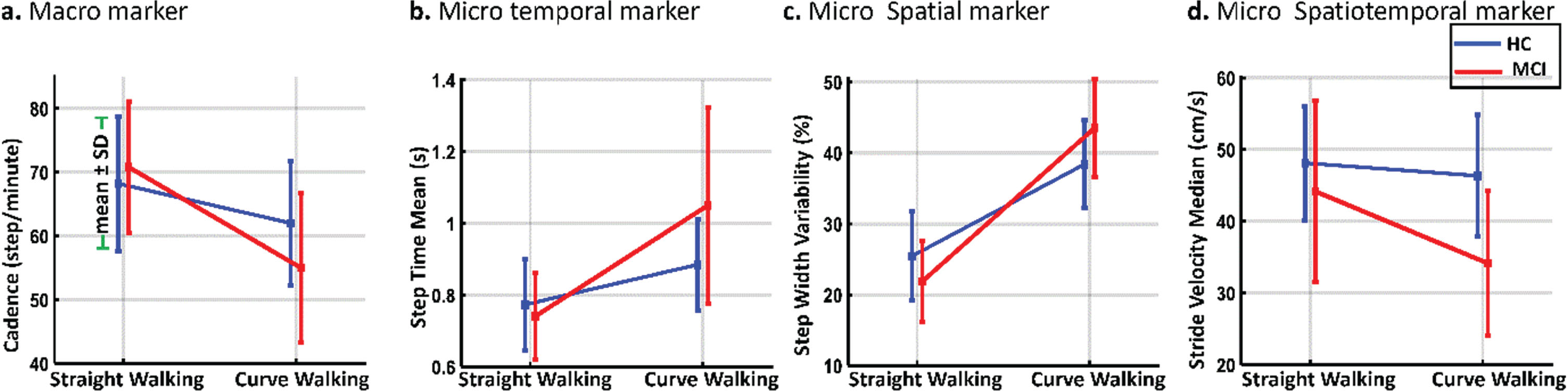 Effect of changing from straight to curve walking on the performance of MCI and HC participants.