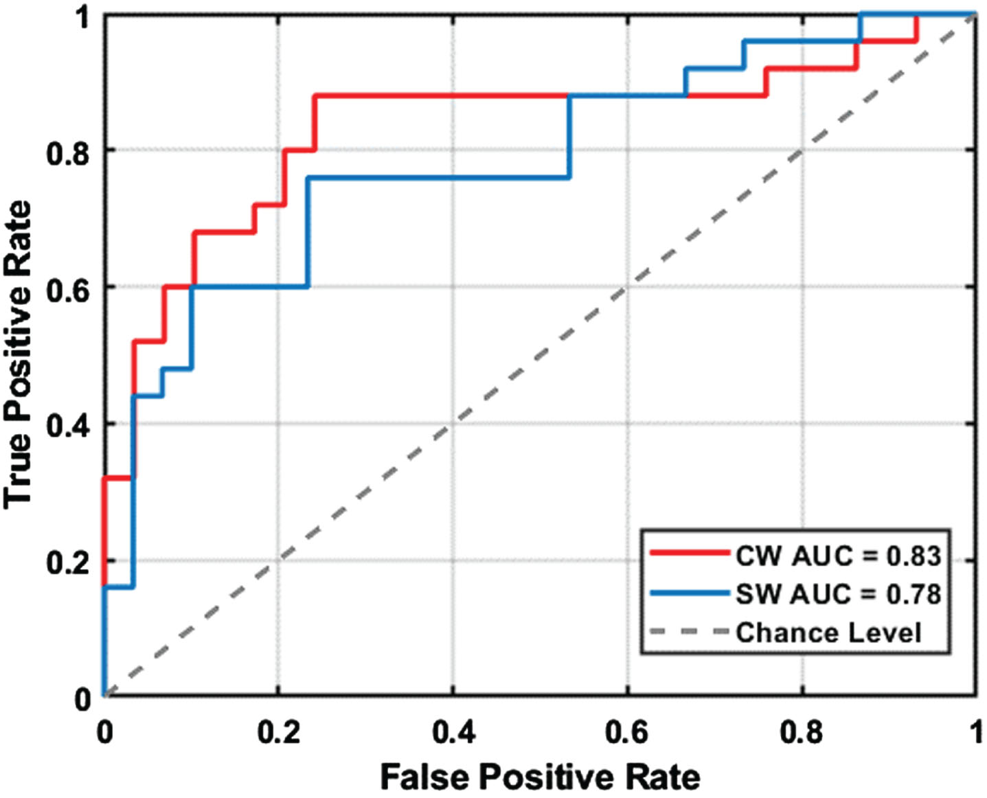 Receiver operating characteristic (ROC) curves comparing the diagnostic performance of curved walking (CW) and straight walking (SW) in discriminating between mild cognitive impairment (MCI) and healthy control (HC) participants. AUC: area under the curve.