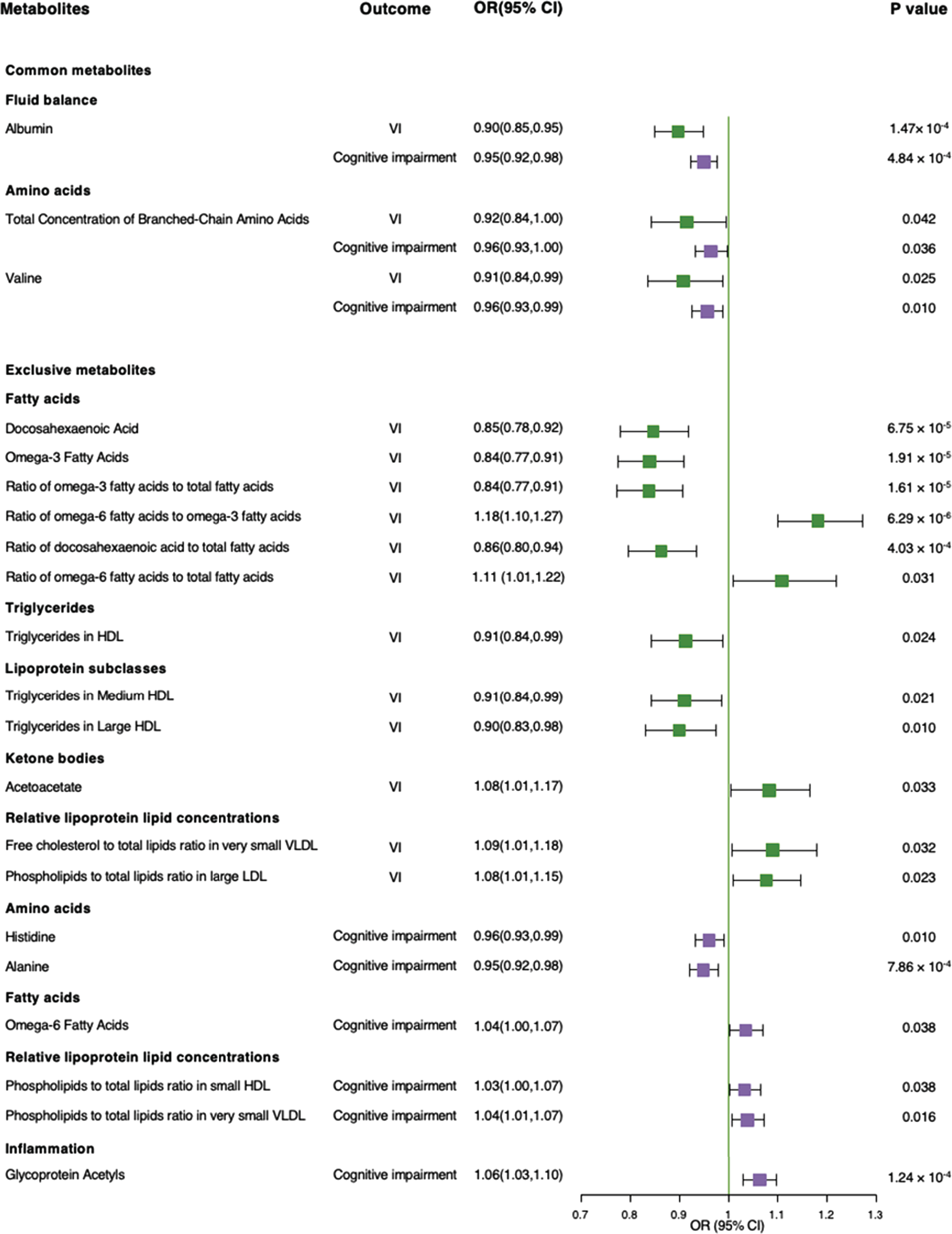 Forest plot for metabolite associations with visual impairment and cognitive impairment. This forest plot shows the estimated odds ratios (OR) and 95% confidence intervals (CIs) for the associations of distinct and overlapping circulating metabolites with visual impairment shown in green and cognitive impairment shown in purple.