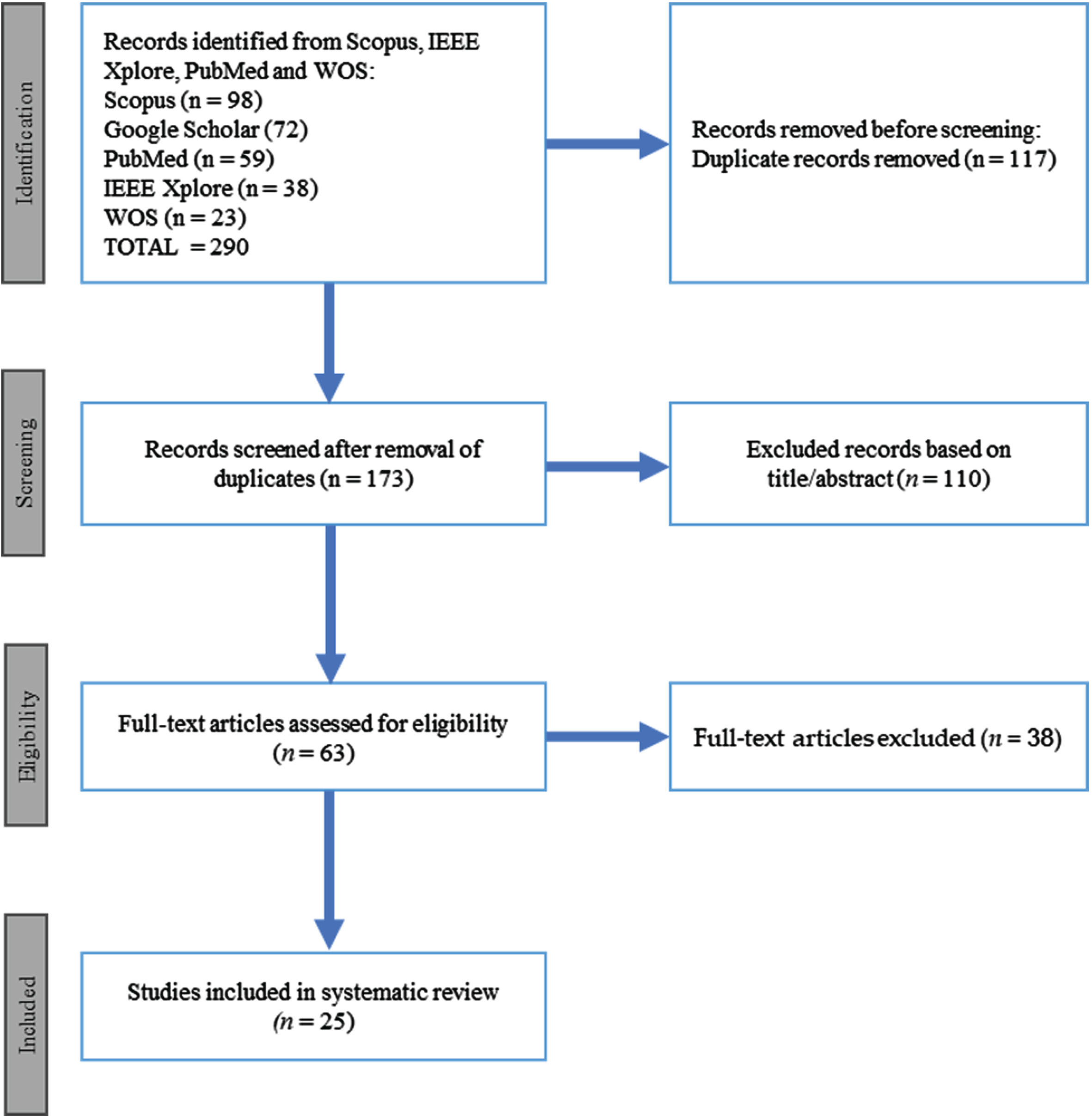 Screening of articles based on the PRISMA guide in the systematic review method.