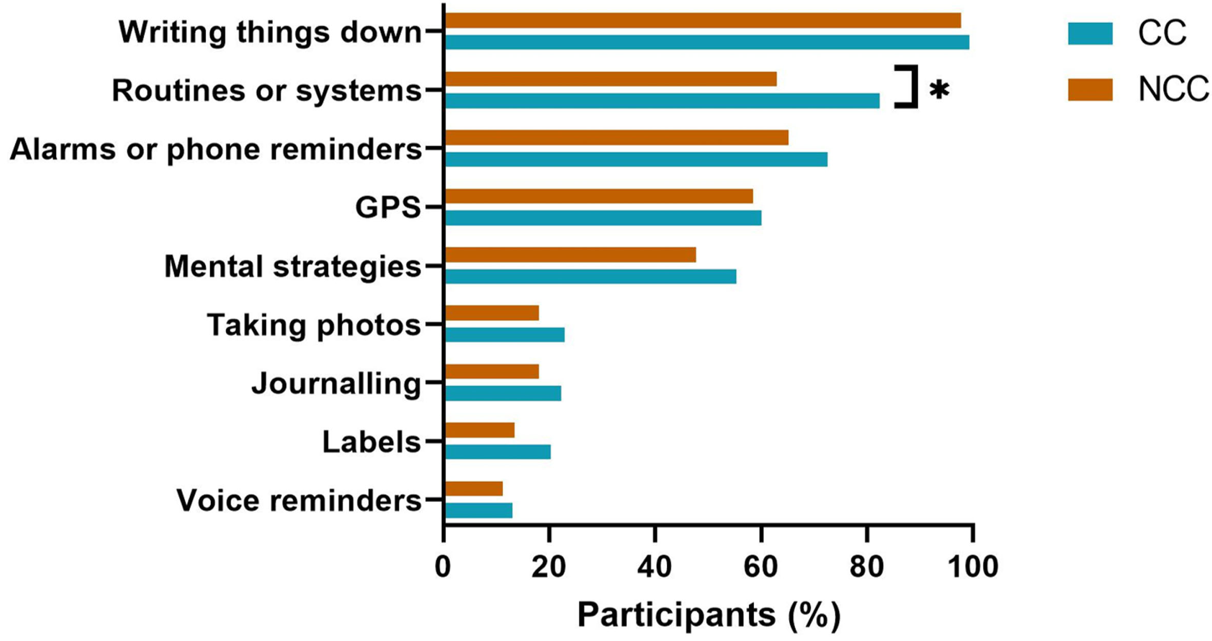 Day-To-Day Use of Memory Strategies Compared by Cognitive Status. *Cognitive group comparisons significant at p < 0.001.