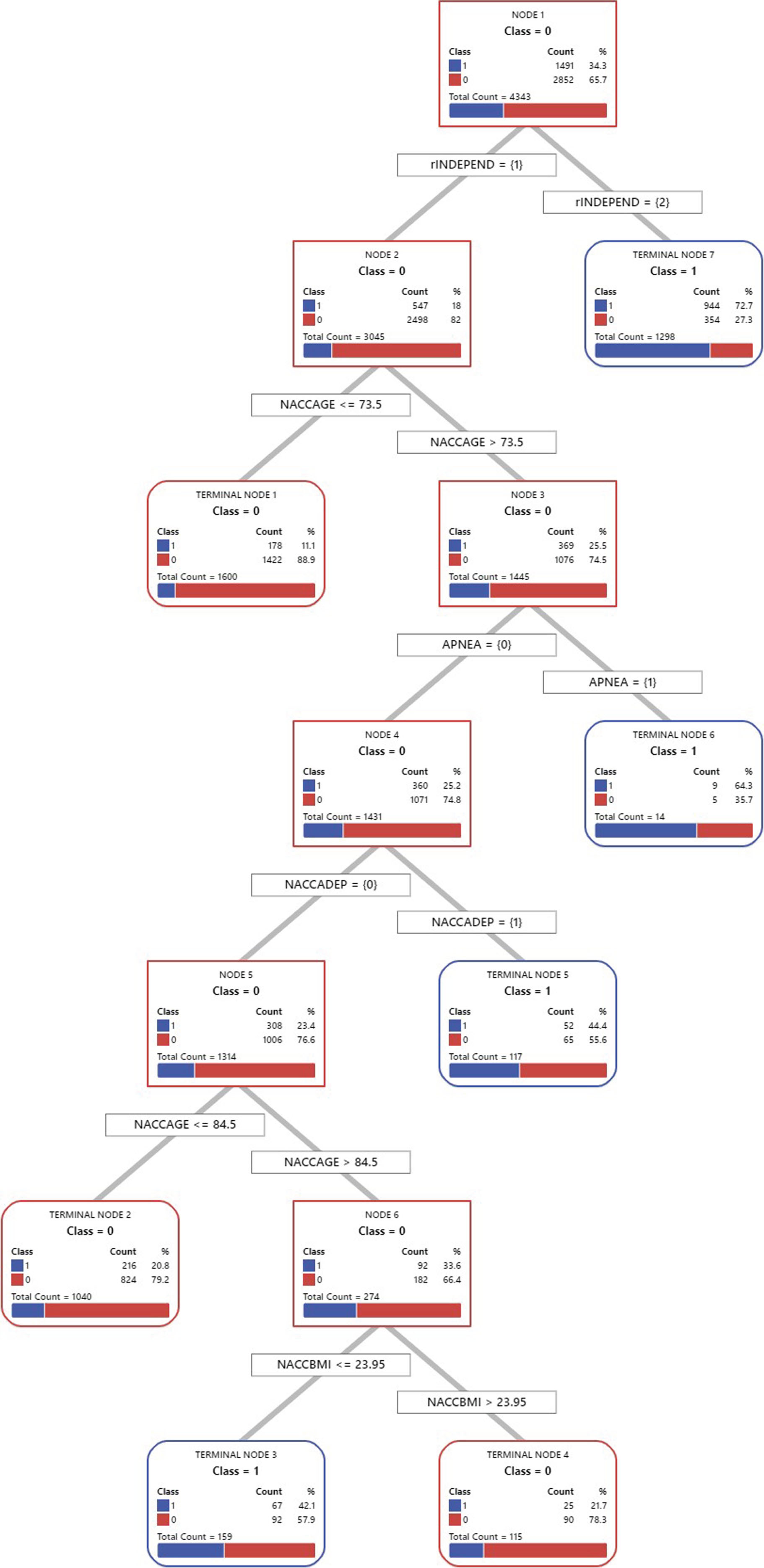 Classification and Regression Tree of Alzheimer’s Disease among Asian Americans. rINDEPEND, level of independence; NACCAGE, subject’s age; APNEA, sleep apnea history; NACCADEP, use of antidepressant; NACCBMI, body mass index.