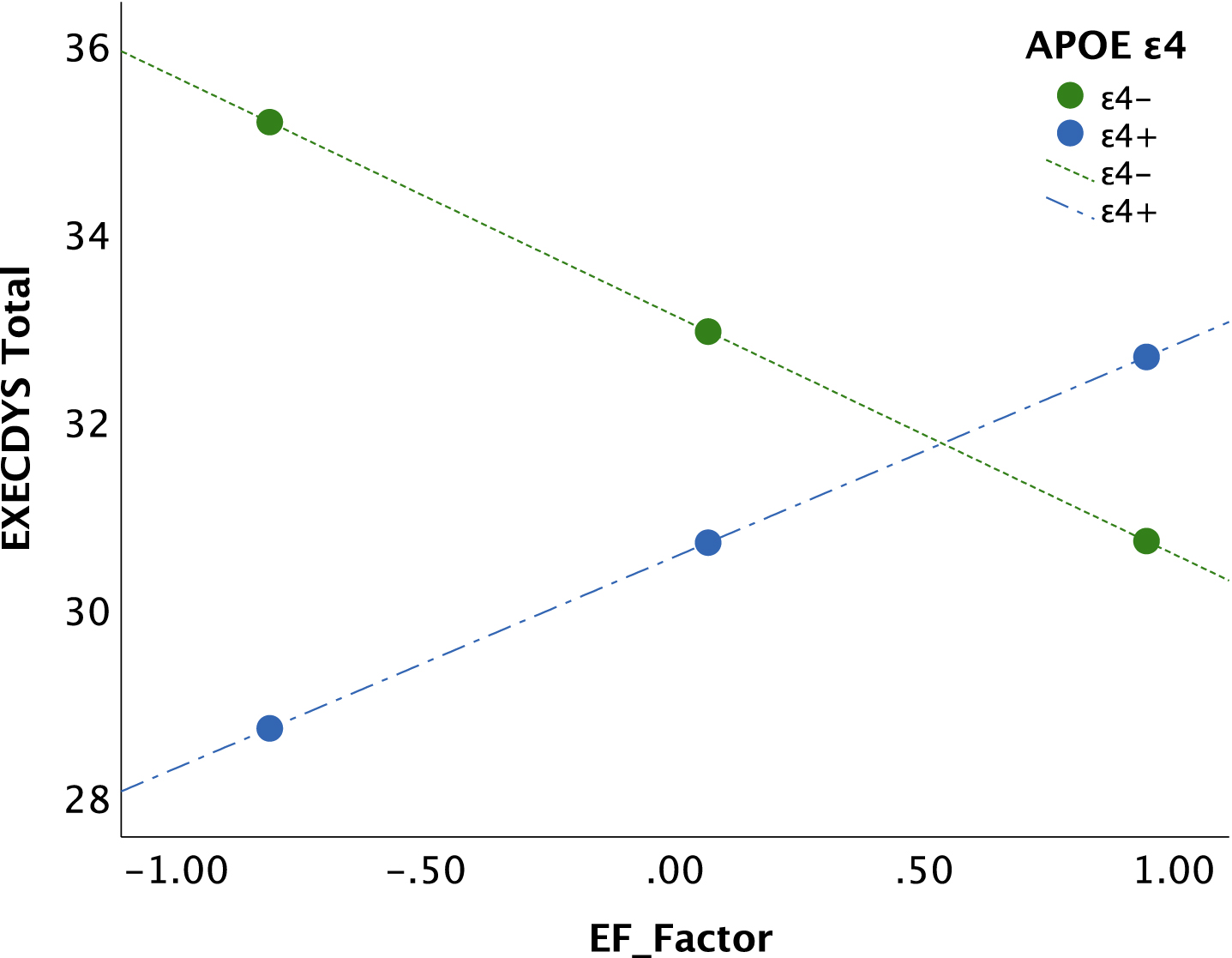 Moderation analysis [simple-slopes analysis via PROCESS; 92] showing the interaction of objectively measured executive functioning (EF_Factor) and APOE ɛ4 group, predicting subjective executive functioning (EXECDYS). Age, depression, and anxiety were covaried. APOE ɛ4 carriers (ɛ4+) were less accurate in identifying executive concerns than ɛ4 non-carriers (ɛ4-). Specifically, in ɛ4-, perceived executive dysfunction was greater in those with poorer objective executive functioning, while in ɛ4+, the opposite pattern was evident; perceived executive dysfunction was lower in those with poorer objective executive functioning.