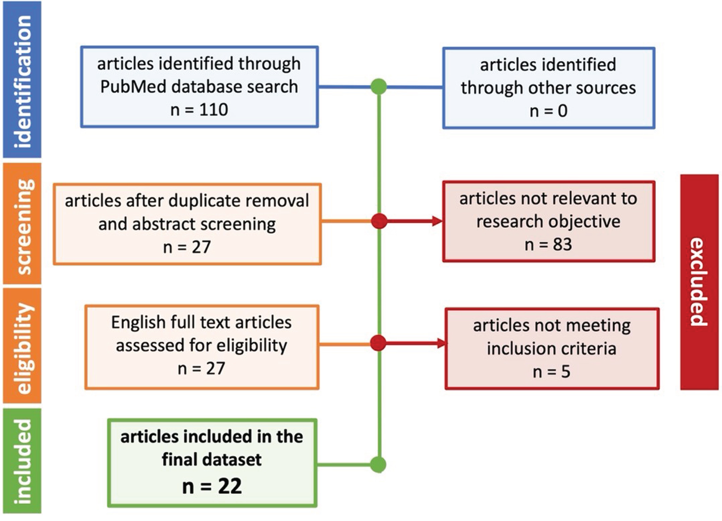 Prisma flow diagram for the systematic review of articles related to AD BACE. Once included, data was carefully curated into a relational database.
