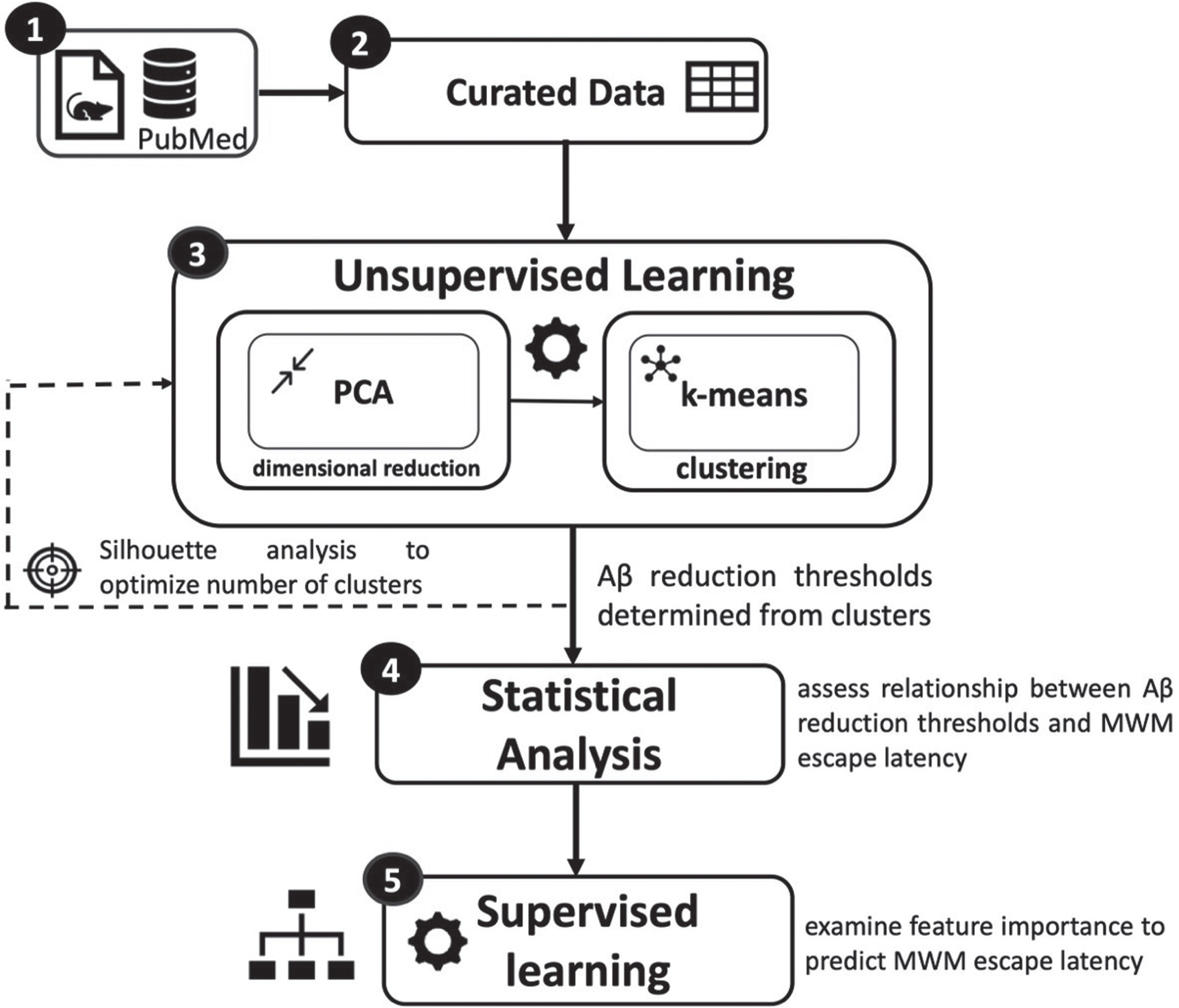 Overview of data pipeline and analysis. Continuous and categorical features were curated from 22 journal articles. A combination of machine learning and statistical analysis techniques were utilized to quantify Aβ reduction thresholds necessary to meaningfully improve AD transgenic mouse cognition measured via the Morris Water Maze escape latency.
