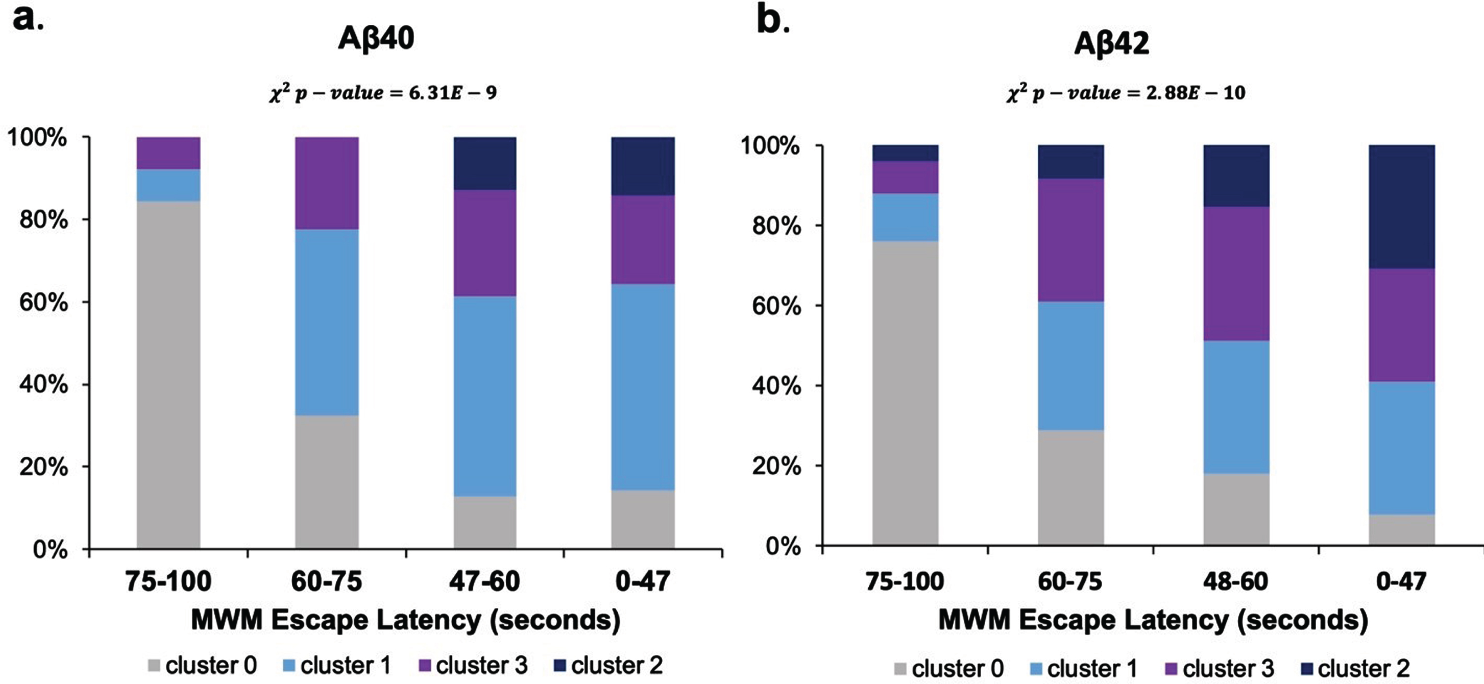 Assessment of Aβ reduction thresholds and association with MWM escape latency. Normalized MWM escape latencies are shown in seconds. Cluster 0 corresponded to untreated transgenic AD mice. Cluster 1 (light blue) corresponded to treated transgenic AD mice that had a mean 25% overall Aβ reduction compared to control. Cluster 3 (purple) corresponded to treated transgenic AD mice that had a mean 50% Aβ reduction compared to untreated transgenic control. Cluster 2 (navy) corresponded to wild type mice, which had on average 19% of the overall Aβ levels compared to control.