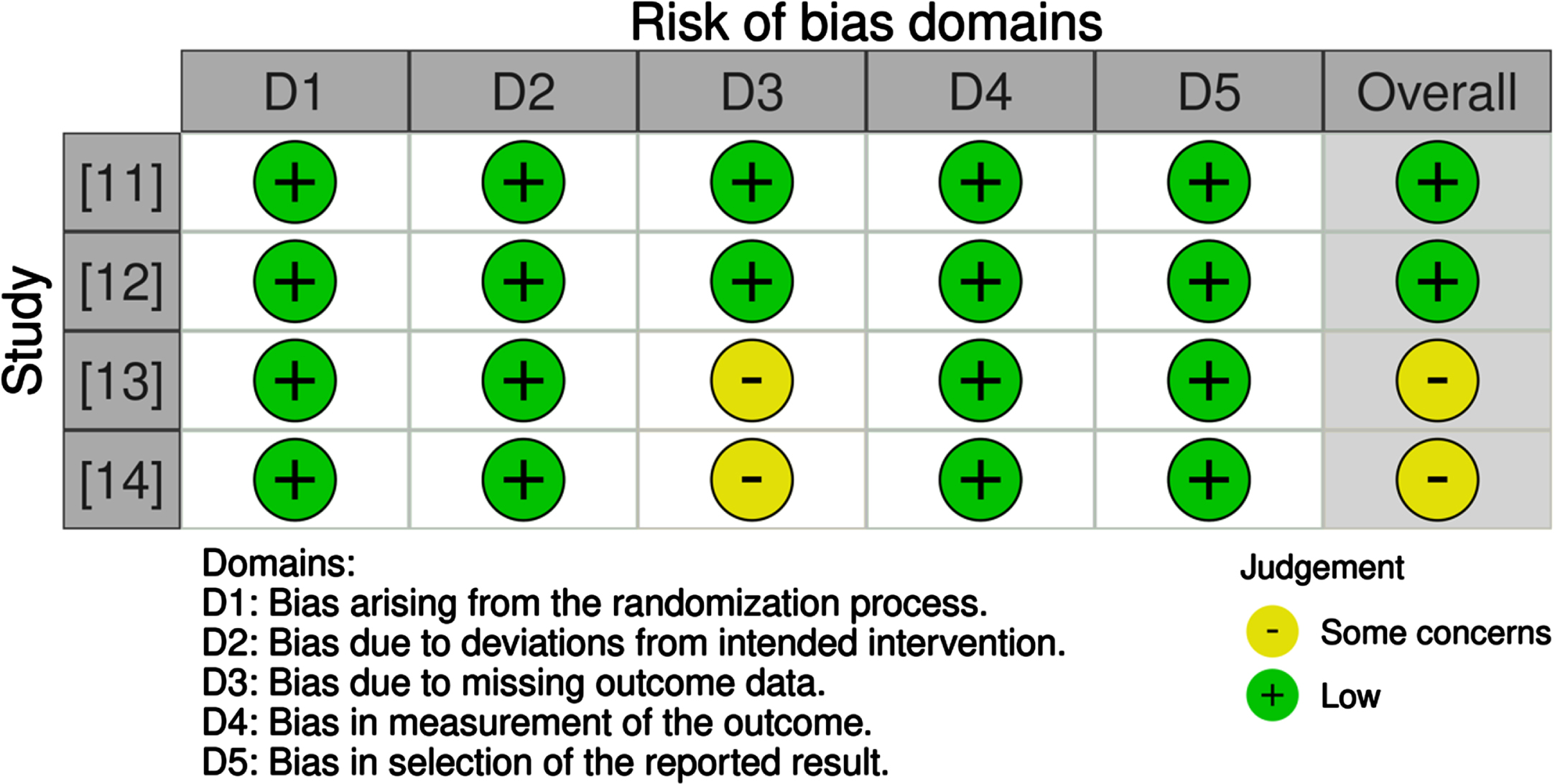 Risk of bias assessment.