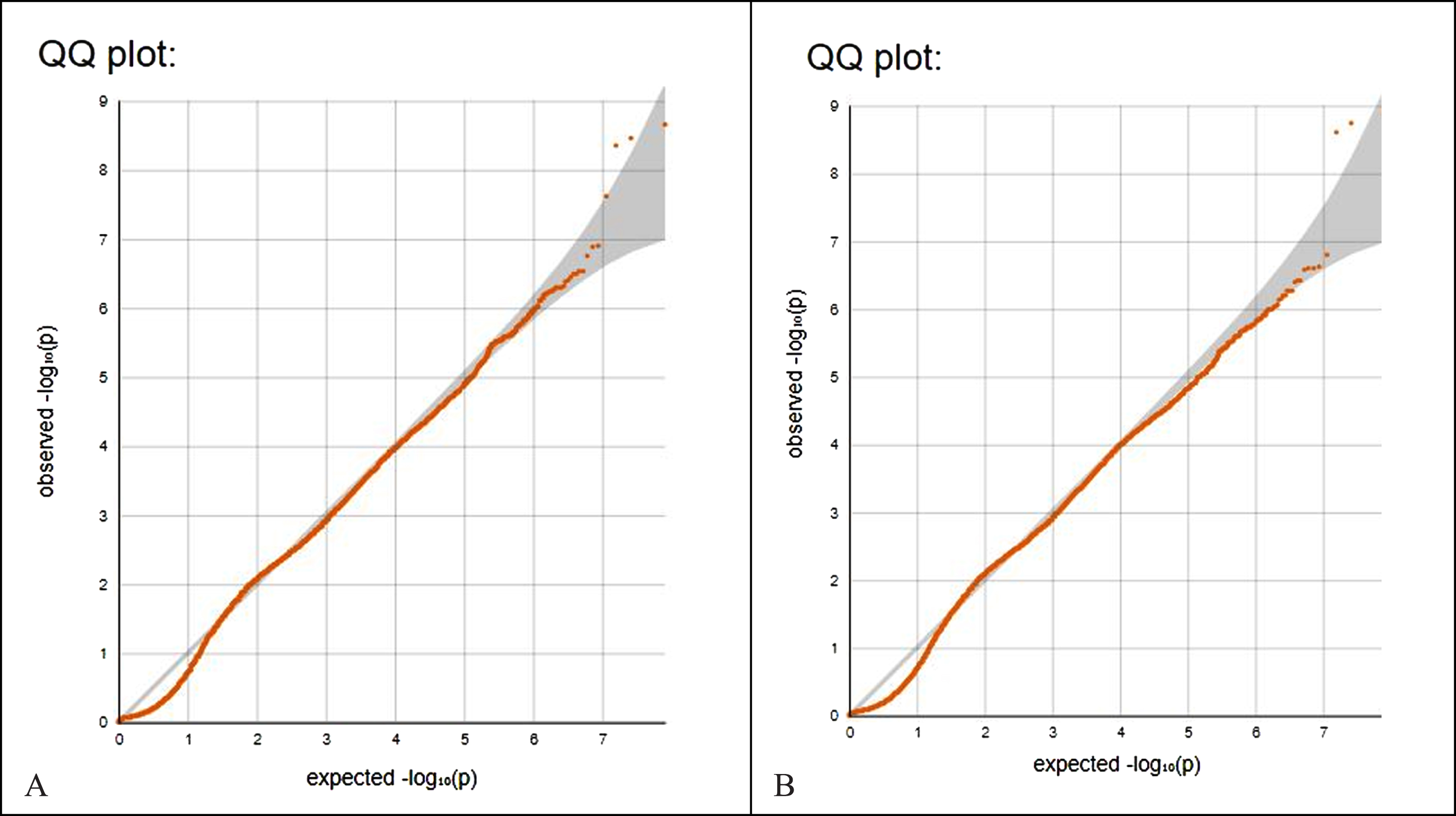 A) QQ plot of p values from encephalitis data (Fig. 1A). Note that the leftmost p-values observed follow a uniform distribution (lower segment of line) but those that are in linkage disequilibrium with causal polymorphisms produce significant p-values (right segment of line). The genomic control inflation factor lambda, calculation based on the 50th percentile (median), is 0.205. Values up to 1.1 are generally considered acceptable for GWAS and suggest no systematic biases. B) QQ plot of p values from non-infectious encephalitis data (Fig. 1B, lambda 0.188).