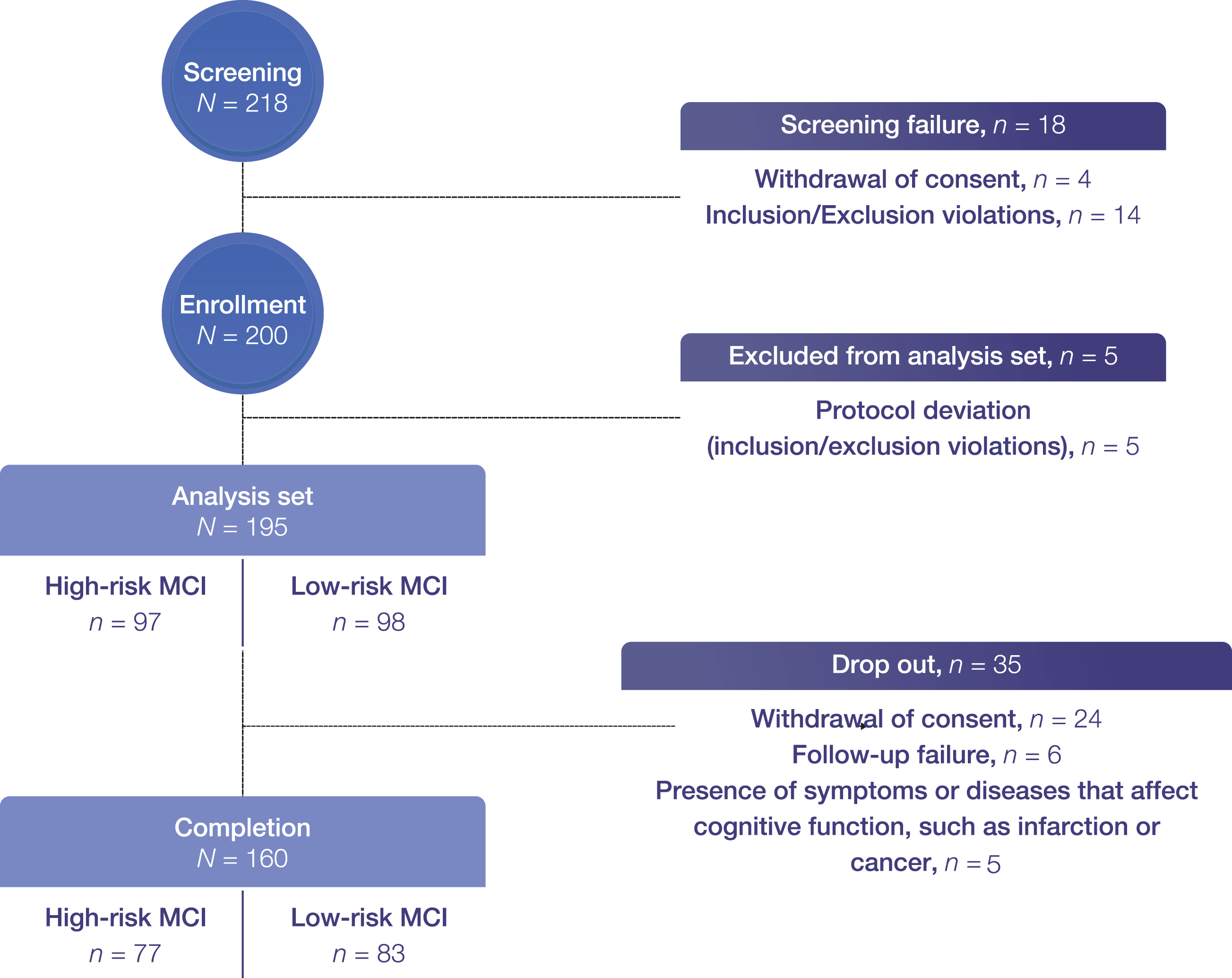 Patient flowchart. Completion refers to Year 2 follow-up.; however, two were excluded from the primary endpoint analysis set as they were not assessed for probable AD conversion at Year 2. aMCI, amnestic mild cognitive impairment.