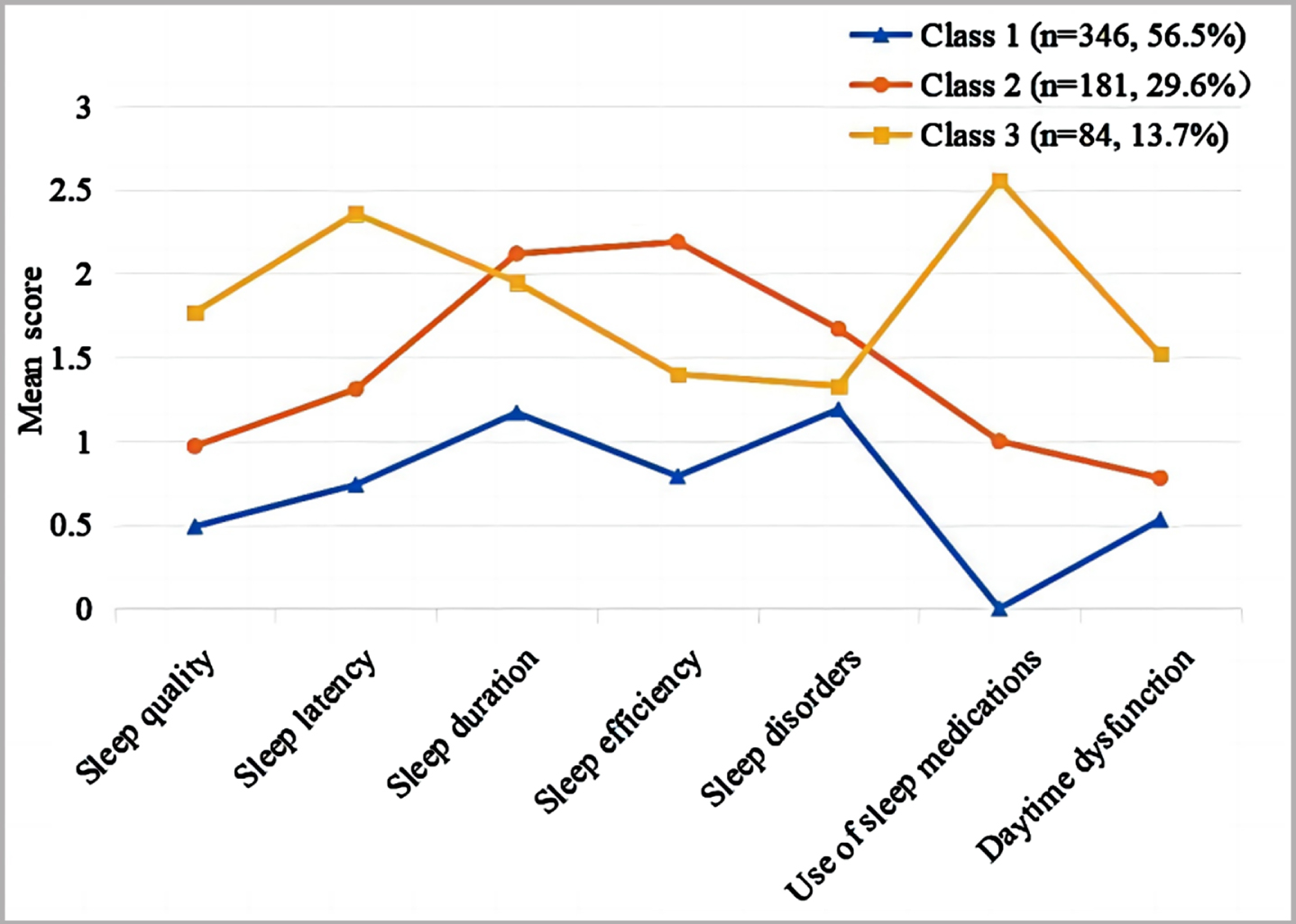 Characteristics of each potential sleep typing in patients with MCI. Class 1, Good sleep type; Class 2, Insufficient sleep type; Class 3, Difficulty falling asleep type.