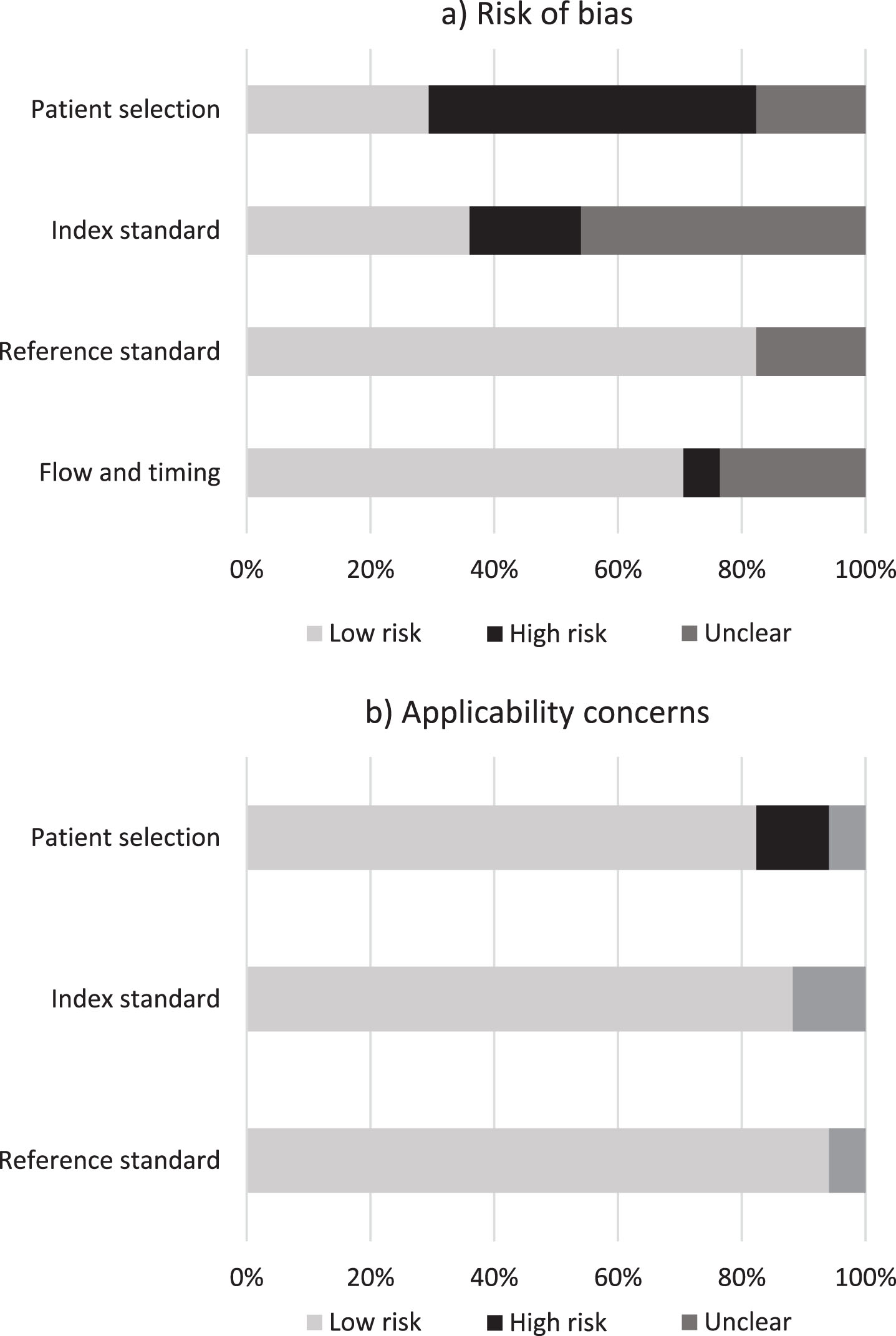 Risk of bias and concerns about applicability. Proportion of studies with low, high, and unclear risk of bias (a) and applicability (b). Values represent percentage of studies (n = 17).