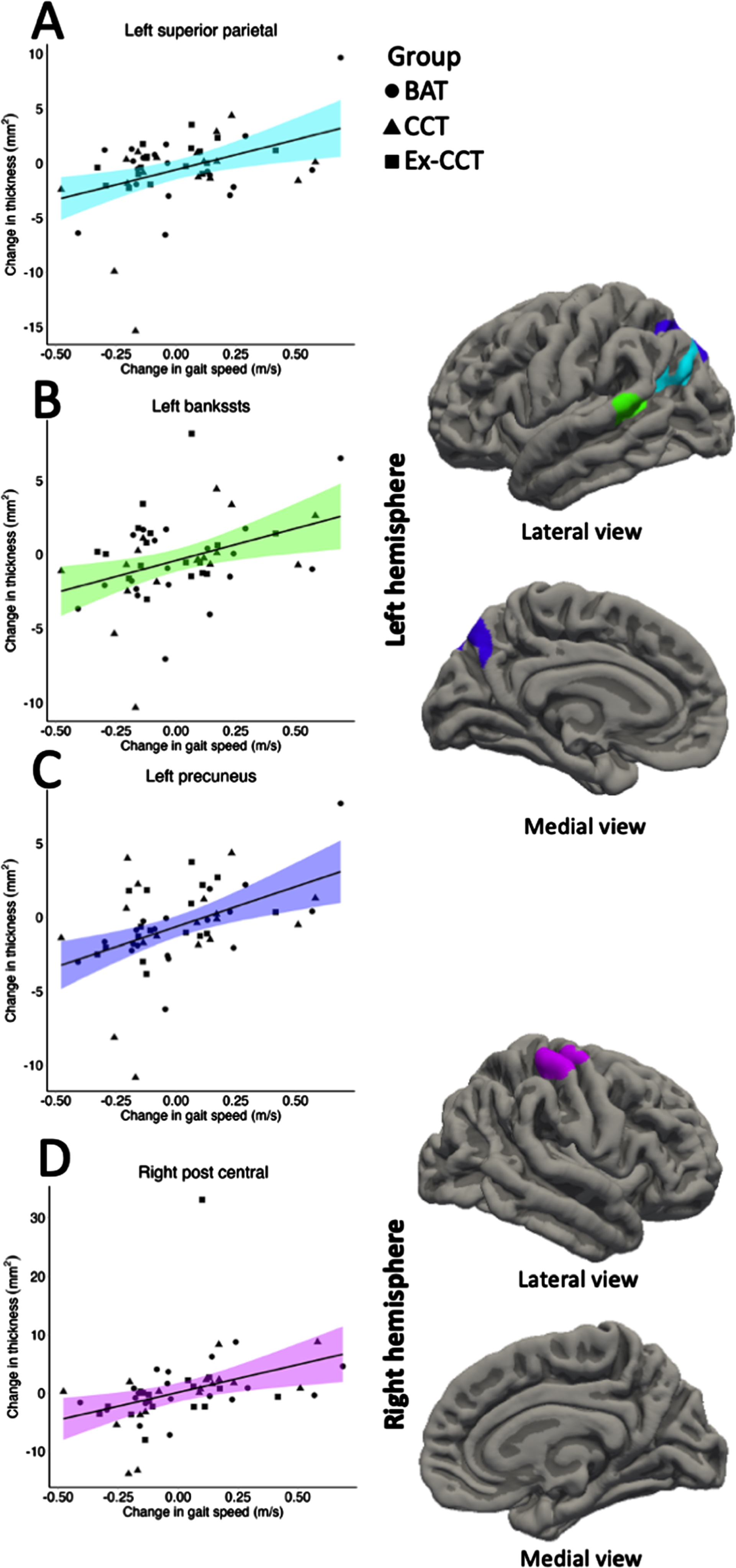 Significant correlation (α< 0.05) between: A) change in left superior parietal thickness; B) change left bankssts thickness; C) change in left precuneus thickness; and D) change in right post central thickness with change in gait speed, controlling for age, sex, and MoCA.