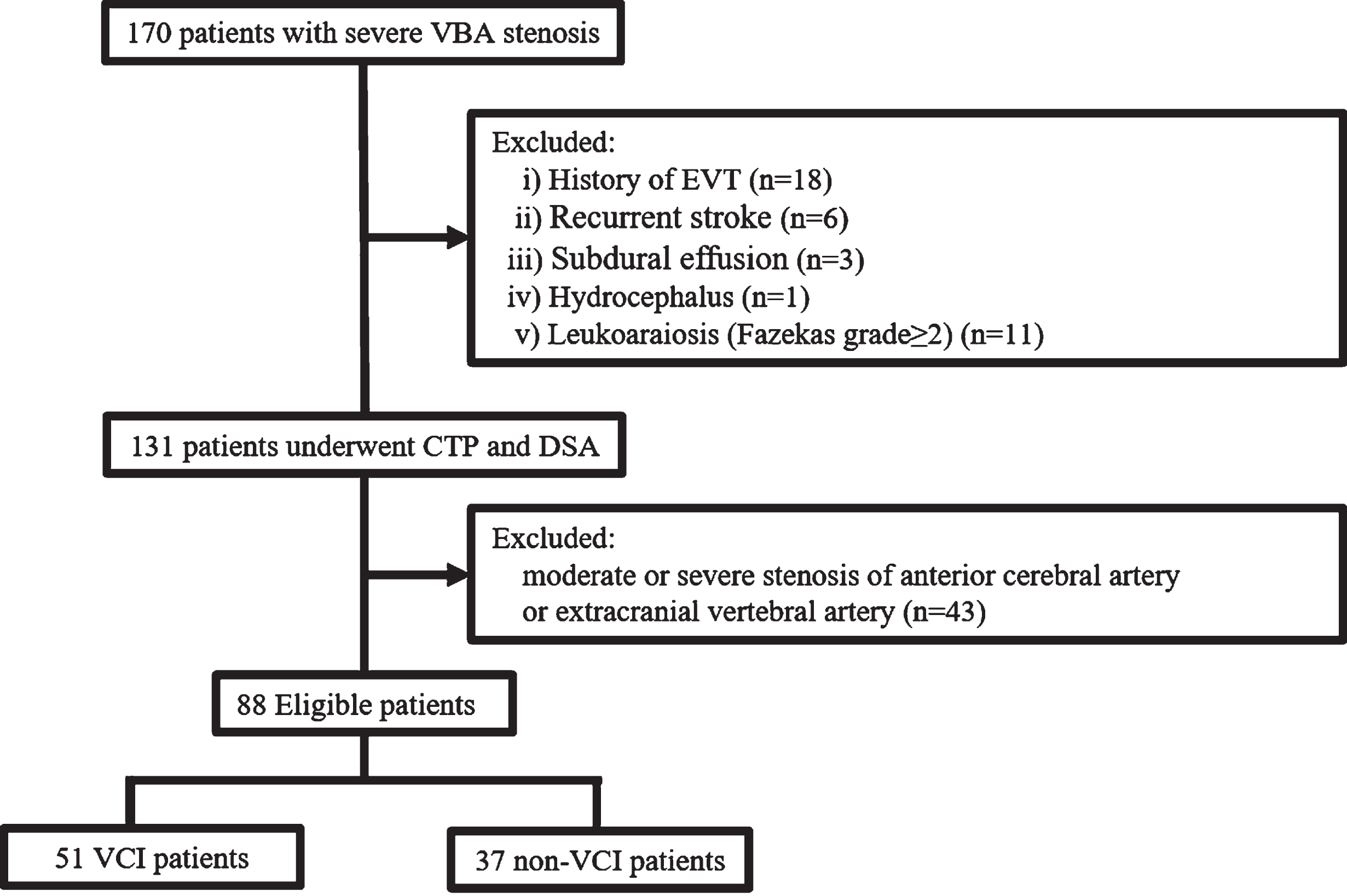 Flow chart for patient selection. VBA, vertebrobasilar artery; CTP, computed tomographic perfusion; DSA, digital subtraction angiography; EVT, endovascular interventional therapy.