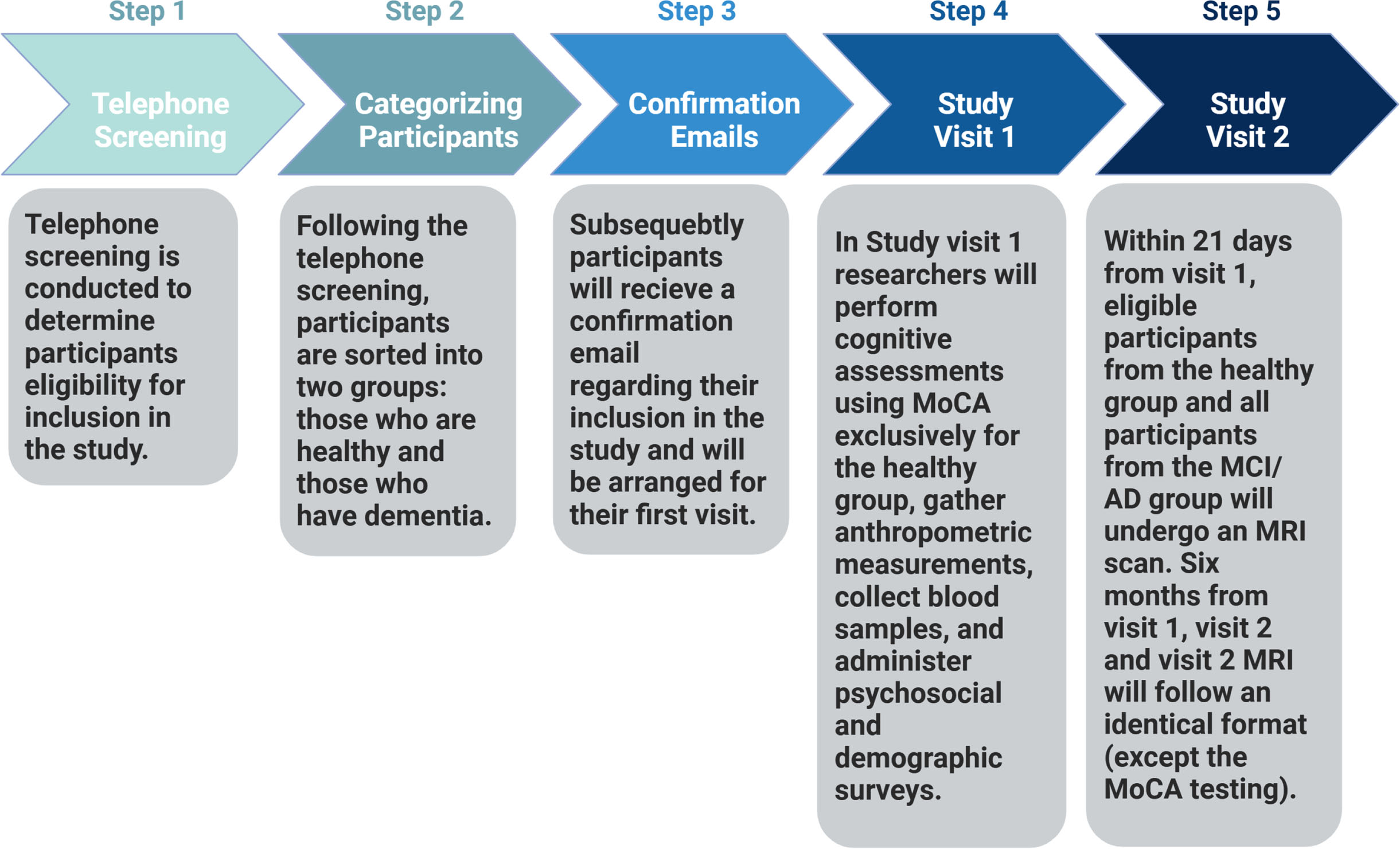 The research methodology illustrates the recruitment of participants from varied sources, their subsequent categorization based on inclusion/exclusion criteria, and the progression through study visits. The selected participants will undergo enrollment and informed consent, leading to Study Visit 1, which involves specific data collection points, and Study Visit 2, scheduled six months after their initial visit.