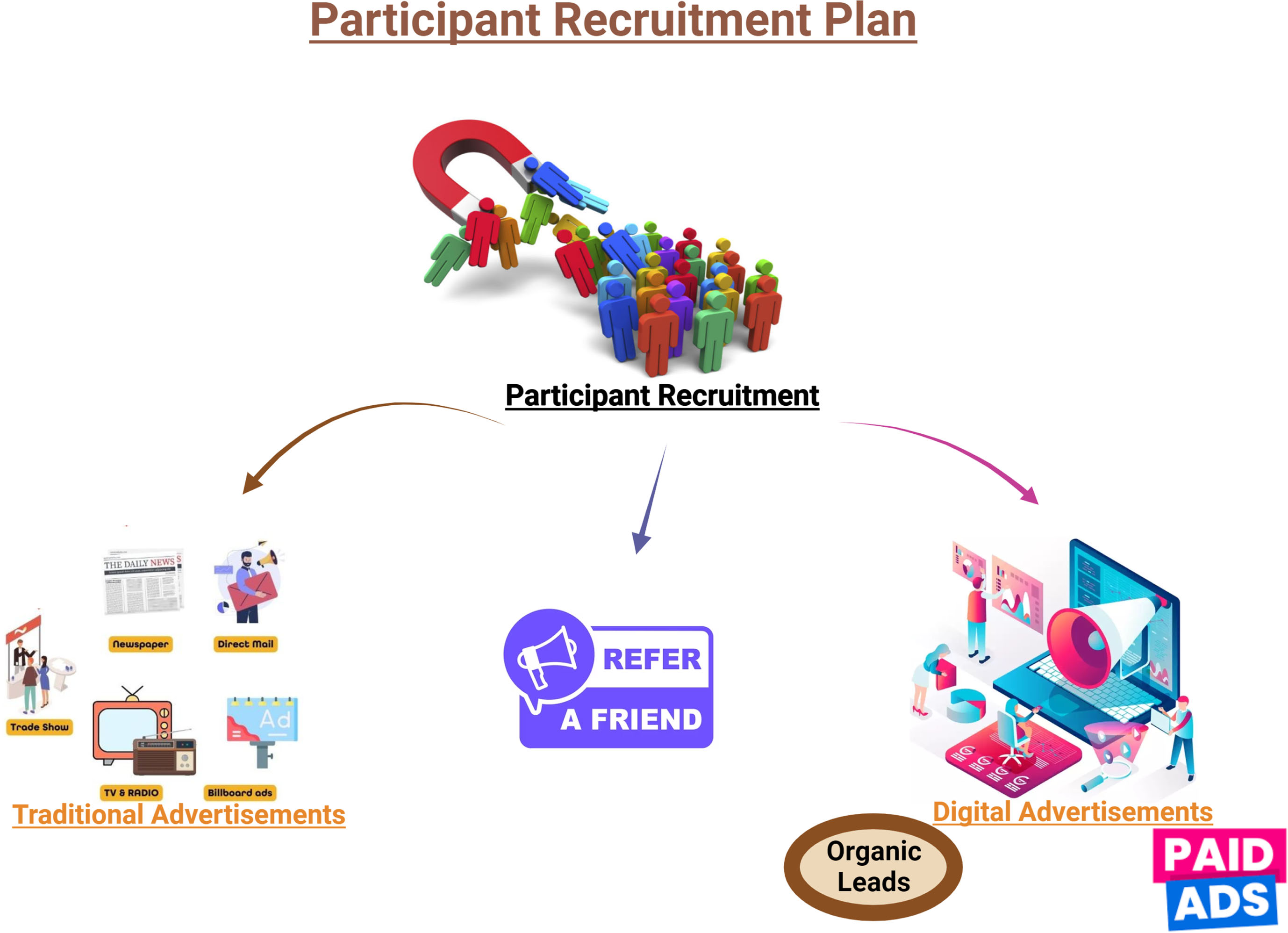 The initial stage of the recruitment planning process. It involves finding people who fit a particular target in the study. There are three primary ways to identify potential recruits. The first method is through personal referrals, where individuals refer friends, colleagues, or acquaintances who they believe would be suitable for the study. This approach often proves effective as it leverages existing relationships and trust. The second method involves traditional advertisements, which are typically disseminated through print media, job boards, or other conventional channels. These advertisements help reach a wider audience and attract individuals who may not have direct connections to our organization. Lastly, digital advertisements have emerged as a valuable tool in recruitment planning. Through various online platforms, such as social media, search engines, or specialized job portals, we can target specific demographics and reach a larger pool of potential candidates.