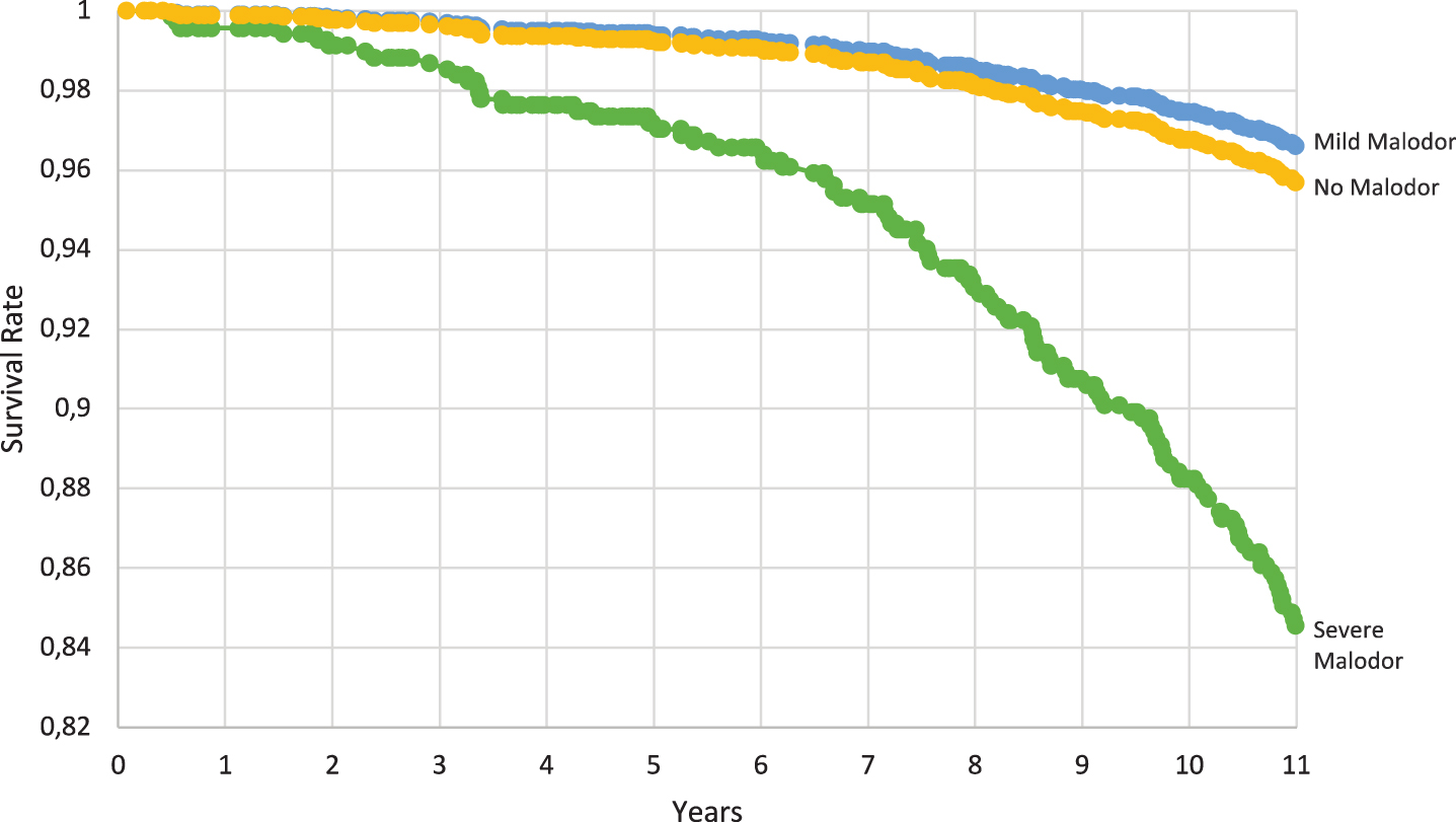 Adjusted survival curves showing the probability of not developing dementia by oral malodor condition during 11 years of follow-up, estimated by the multivariable-adjusted Cox model fitted after multiple imputation (n = 1,493).