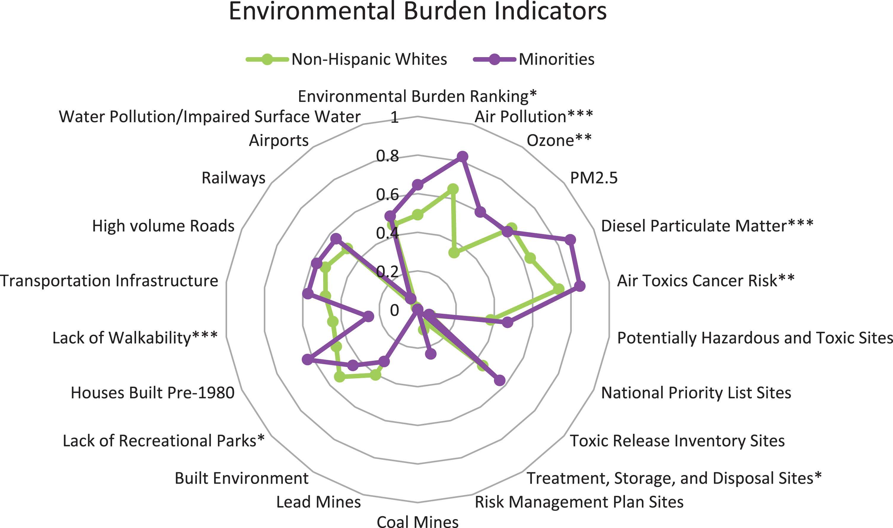 Figure portrays the mean values of all Environmental Burden indicators by race/ethnicity. Minority participants had significantly higher ranking for several variables compared to non-Hispanic white participants, indicating greater deprivation in these geographic areas: overall environmental burden ranking, air pollution, ozone, diesel particular matter, air toxics cancer risk, treatment, storage, and disposal sites, lack of recreational parks, and lack of walkability. Significance is represented by the asterisks (*p < 0.05, ** p < 0.01, *** p < 0.001).