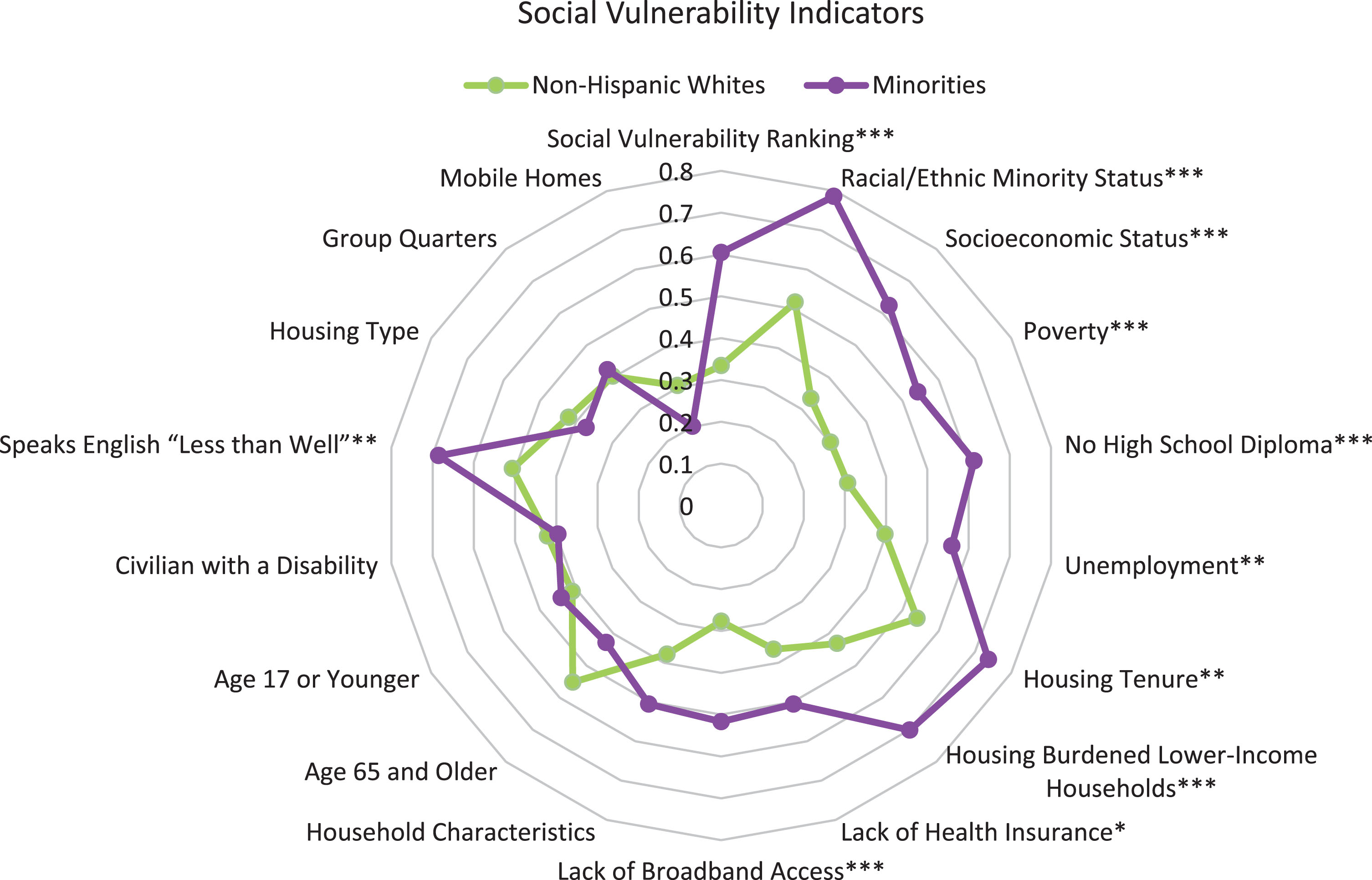 Figure portrays the mean values of all Social Vulnerability indicators by race/ethnicity. Minority participants had significantly higher ranking for several variables compared to non-Hispanic white participants, indicating greater deprivation in these geographic areas: overall social vulnerability, racial/ethnic minority status, socioeconomic status, poverty, no high school diploma, unemployment, housing tenure, housing burdened lower-income households, lack of health insurance, lack of broadband access, and speaks English “less than well”. Significance is represented by the asterisks (*p < 0.05, **p < 0.01, ***p < 0.001).