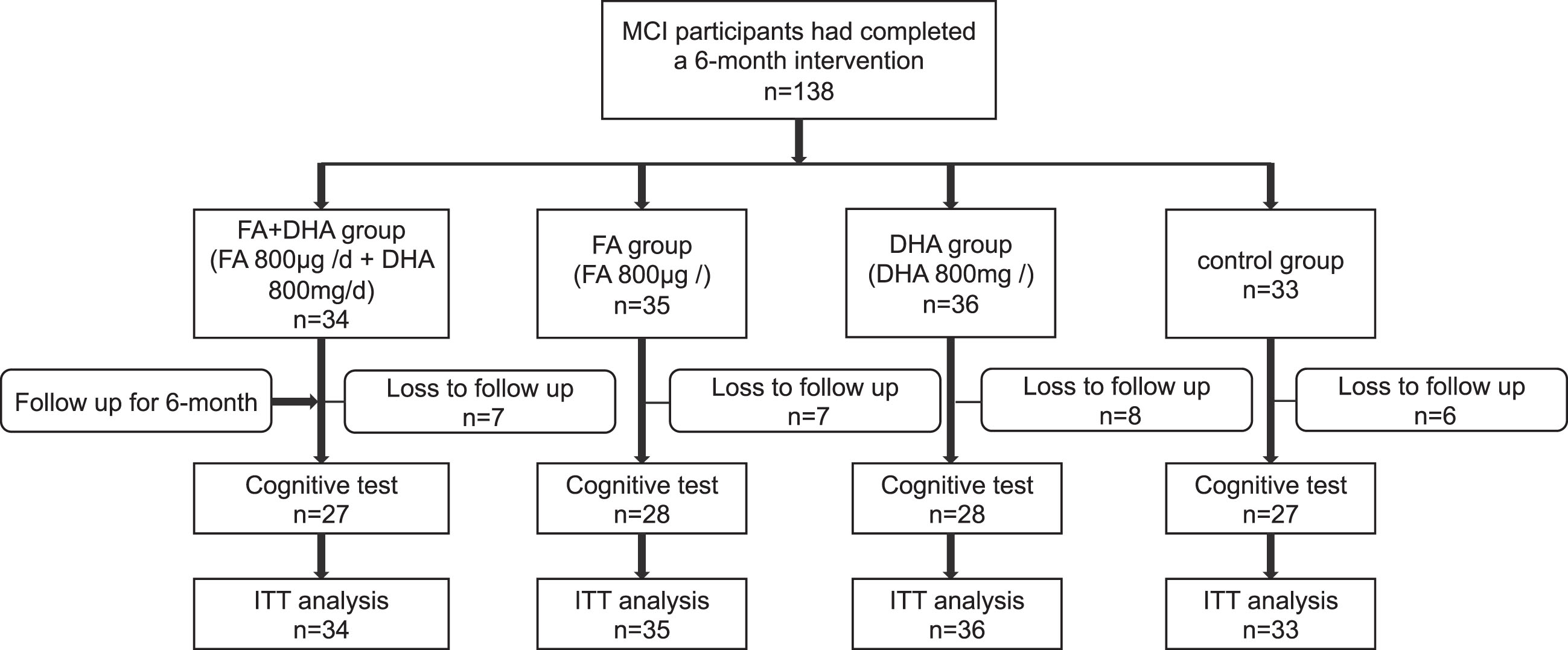 Flow diagram of enrolment and follow-up in the study.