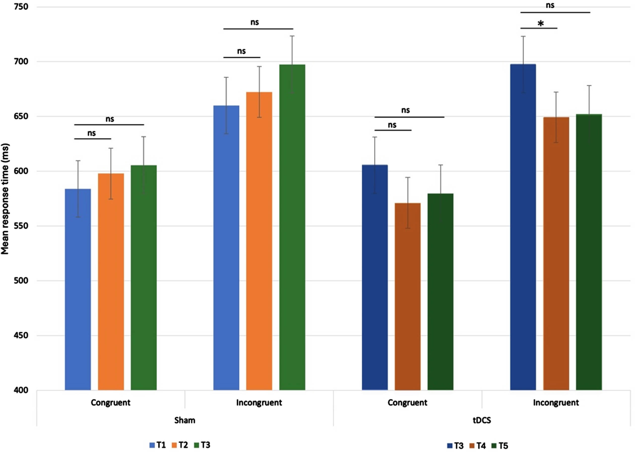 Mean response times Attention Network Test. Mean response times and standard errors per stimulation phase (sham/tDCS), per congruency condition at baseline (T1 sham phase and T3 tDCS phase), immediately after intervention (T2 sham phase and T4 tDCS phase), and 2 months after intervention (T3 sham phase and T5 tDCS phase). Differences were significant after tDCS only, with a decrease of mean response time in the incongruent condition, T4 compared to T3, lasting until follow-up, T5.