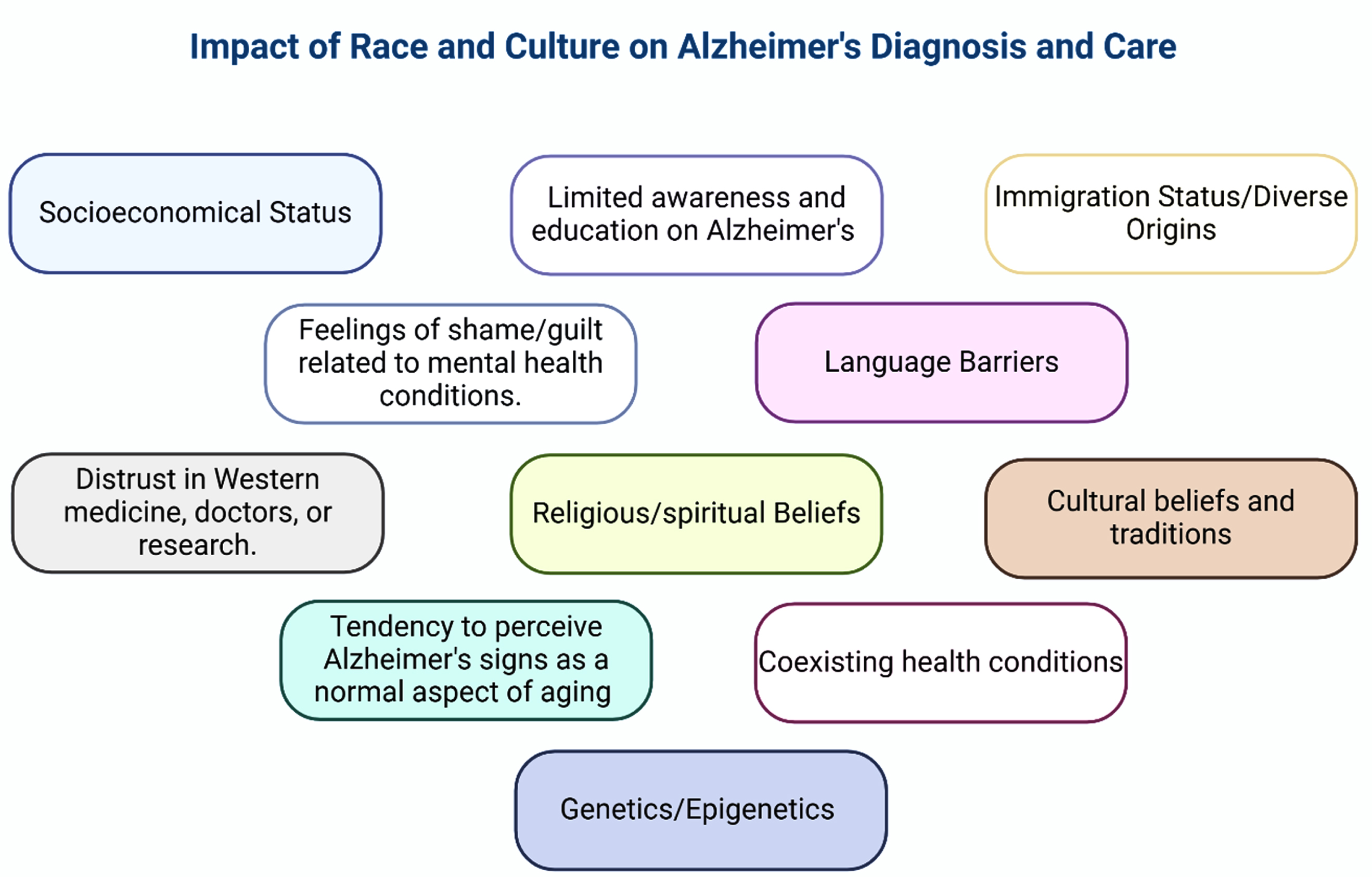 Impact of race, culture, and ethnicity on dementia diagnosis and care. Cultural and racial beliefs about dementia vary widely, shaped by factors like viewing signs as normal aging, limited awareness of mental health conditions, socioeconomic status, immigration status, shame and guilt, language barriers, distrust in Western medicine, comorbidities, cultural beliefs, hesitancy in seeking medical help, genetics, and epigenetics, seeking support from religious leaders, and using religion or prayer to cope with caregiving stress.