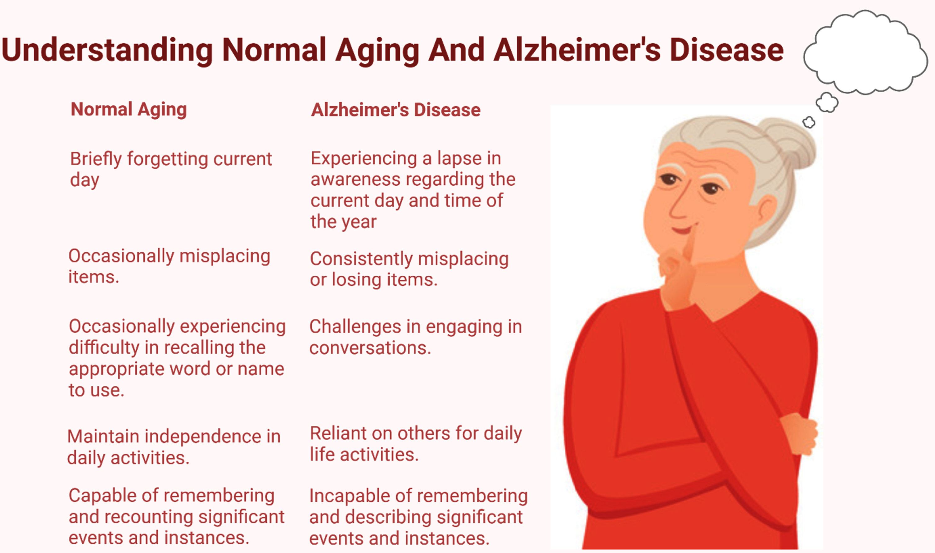Understanding the difference between normal aging and Alzheimer’s disease. Alzheimer’s disease involves significant cognitive decline beyond typical age-related changes. Understanding these differences allows for early detection and intervention, enabling individuals to access appropriate care and support.