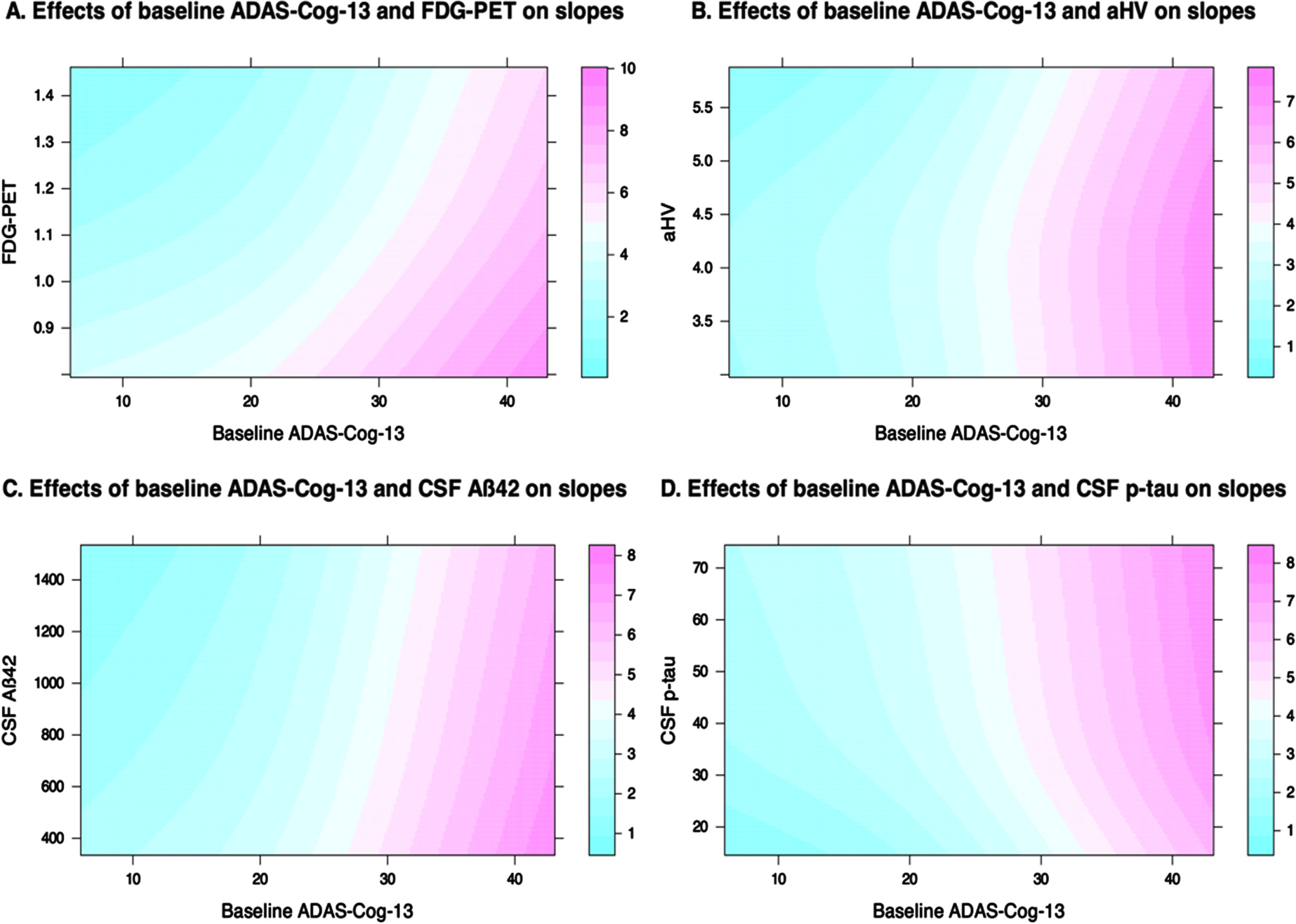 Level plots for the prediction of ADAS-Cog-13 slopes. Predicted ADAS-Cog-13 slopes can be visually calculated based on baseline ADAS-Cog-13 score in combination with FDG-PET (A), aHV (B), CSF Aβ42 (C), and p-tau (D). The model from which the level plots are based on was adjusted for other predictors [median age = 73.9 years; median education = 16 years; APOE4 genotype = 1; gender = male; baseline median ADAS-Cog-13 = 20; median FDG SUVRs = 1.158; median aHV = 4.28; median CSF Aβ= 685.7 pg/ml; median p-tau = 31.45 pg/ml]. For example, the level plot in panel A is based on the model that was adjusted for several other predictors [median age = 73.9 years; median education = 16 years; APOE4 genotype = 1; gender = male; median aHV = 4.28; median CSF Aβ= 685.7 pg/ml; median p-tau = 31.45 pg/ml]. APOE, Apolipoprotein E; ADAS-Cog-13, 13-item version of the Alzheimer’s Disease Assessment Scale-cognitive subscale; aHV, adjusted hippocampal volume; FDG-PET, fluorodeoxyglucose-positron emission tomography; CSF, cerebrospinal fluid; Aβ42, amyloid-β1-42; p-tau, phosphorylated tau.