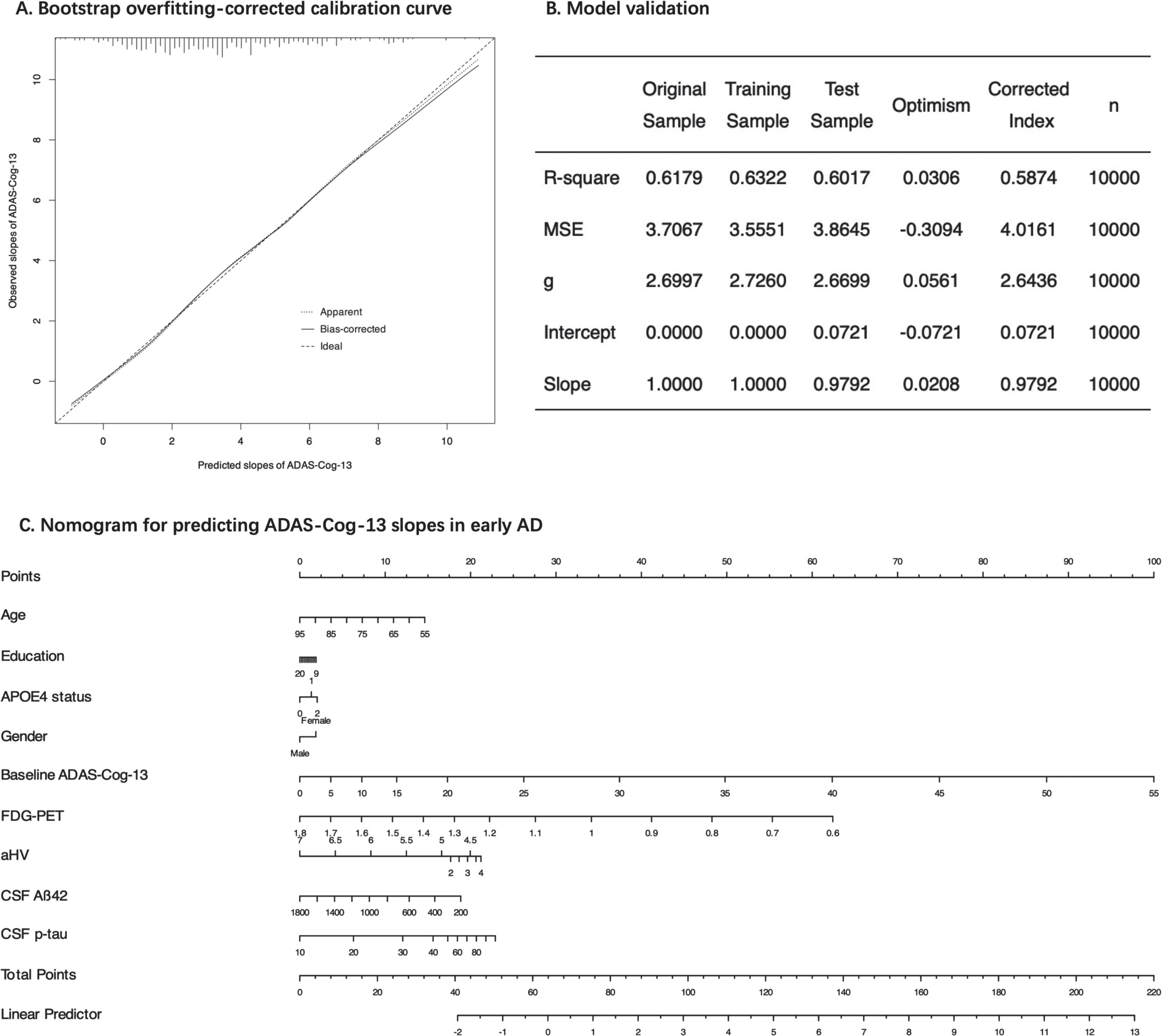 Model calibration, internal validation, and nomogram. Panel A shows a bootstrap overfitting-corrected calibration curve. Panel B shows various metrics of model performance based on resampling technique with 10,000 iterations. Panel C displays a nomogram for prediction of ADAS-Cog-13 slopes based on 9 predictors in the model. ADAS-Cog-13, 13-item version of the Alzheimer’s Disease Assessment Scale-cognitive subscale; MSE, mean squared error; g, the g-index; APOE, Apolipoprotein E; aHV, adjusted hippocampal volume; FDG-PET, fluorodeoxyglucose-positron emission tomography; CSF, cerebrospinal fluid; Aβ42, amyloid-β1-42; p-tau, phosphorylated tau.