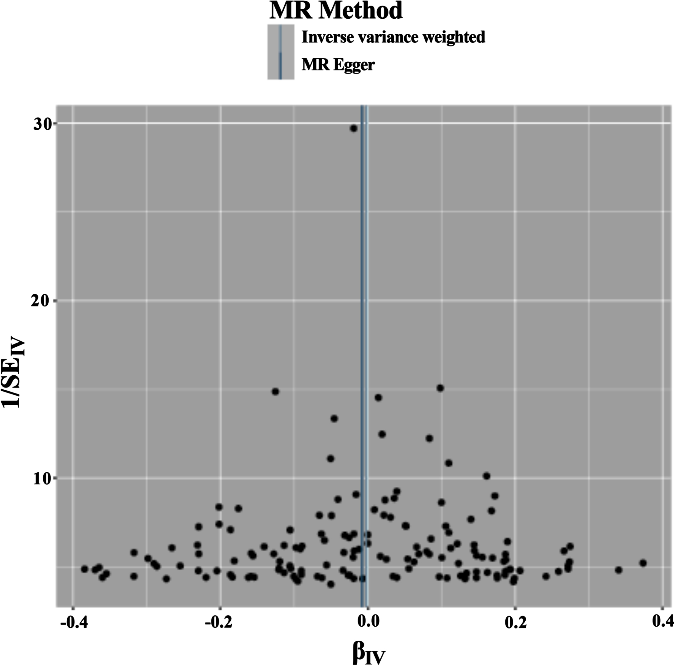 Funnel plot of the results of the heterogeneity test for forward MR method analysis. The funnel plot demonstrates that a single SNP is a causally relevant point for IV generation and exhibits a symmetrical distribution, suggesting minimal variation between IVs. MR Method, Mendelian Randomization Method; MR Egger, Mendelian Randomization Egger; IV, instrumental variables.