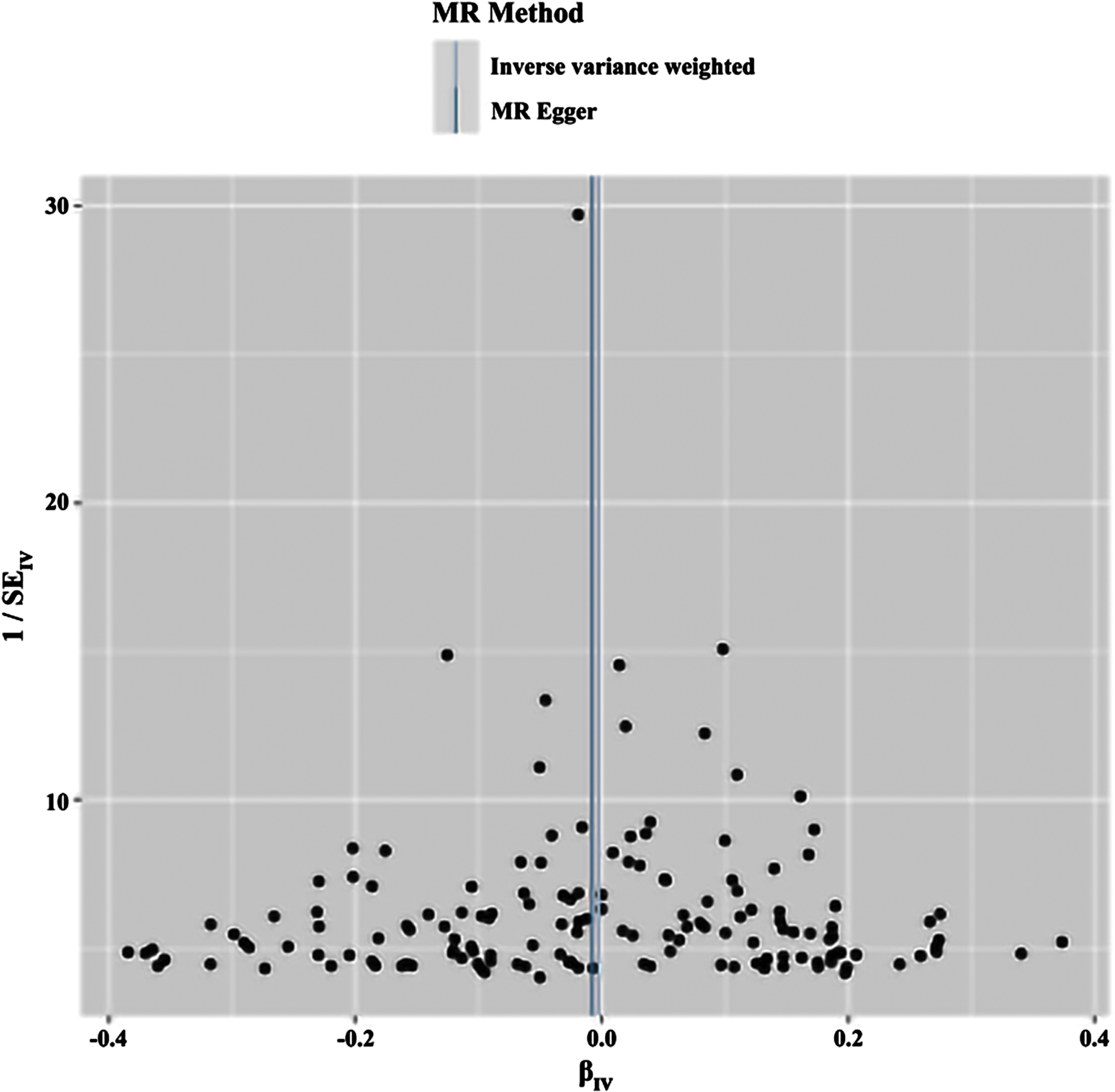 Funnel plot of the results of the heterogeneity test for reverse MR method analysis. The funnel plot demonstrates that a single SNP is a causally relevant point for IV generation and exhibits a symmetrical distribution, suggesting minimal variation between IVs. MR Method, Mendelian Randomization Method; MR Egger, Mendelian Randomization Egger. IV, instrumental variables.