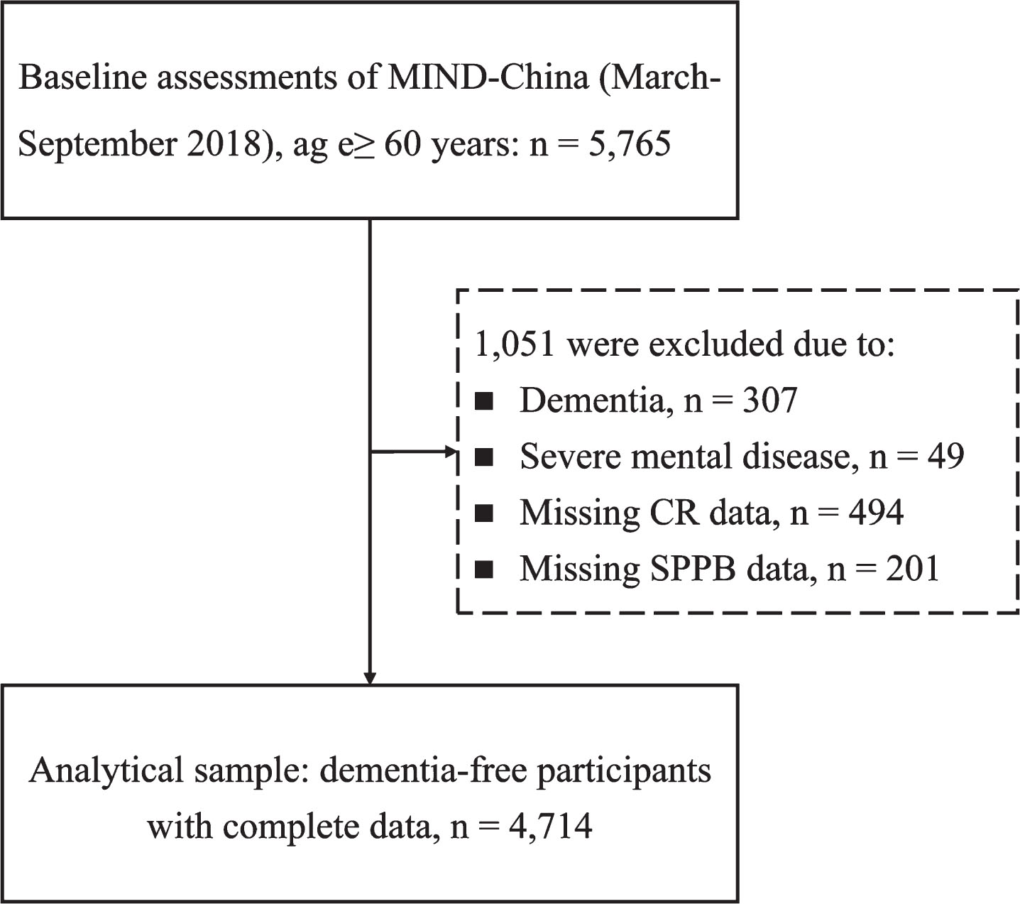 Flowchart of study participants. MIND-China, Multimodal Interventions to delay dementia and disability in Rural China; CR, cognitive reserve; SPPB, Short Physical Performance Battery.