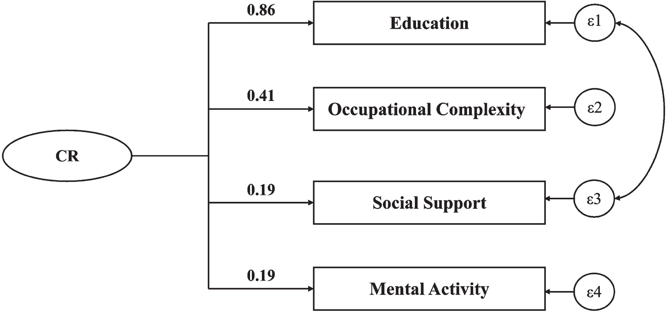 Standardized estimates from the structural equation model with 4 observable cognitive reserve factors of a latent reserve construct. The values indicate the loadings of the 4 factors to cognitive reserve. e1, e2, e3, and e4 are the residual variances of the measured indicator variables. Structural equation modeling fit statistics: χ2 goodness of fit = 1.955, root-mean-squared error of approximation = 0.014, comparative fit index = 0.999, Tucker-Lewis index = 0.994.