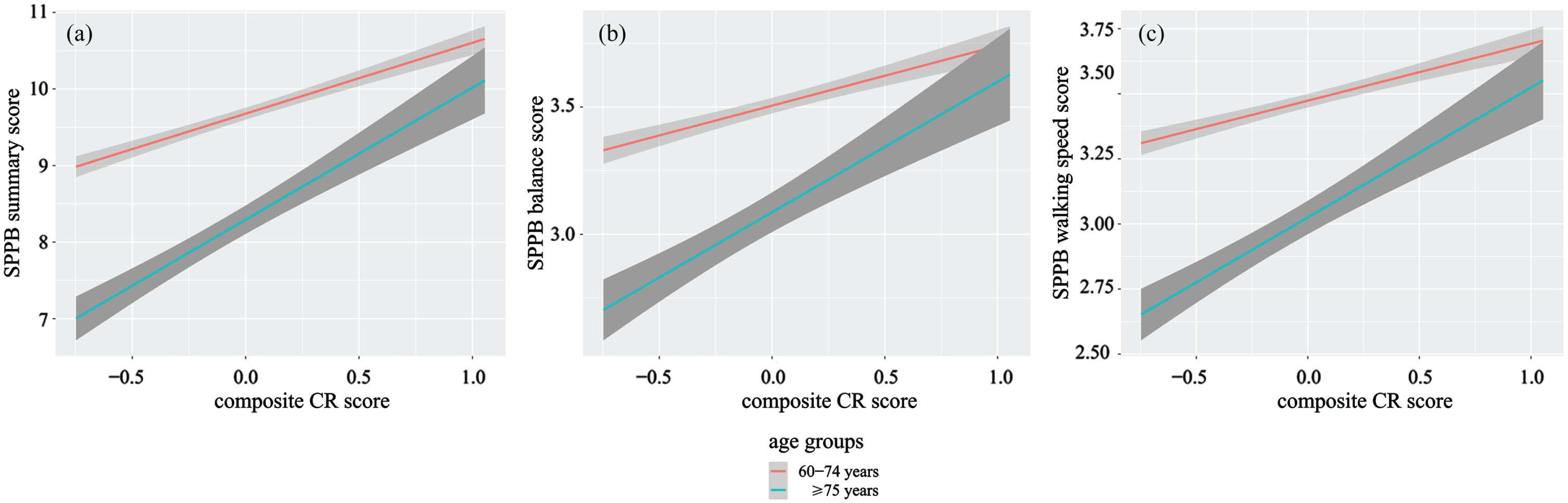 Associations between composite CR score and SPPB test scores by different age groups. The graphs illustrate the interaction between composite CR score and age on SPPB test performance. The x-axis represents composite CR score, and the y-axis indicates the SPPB summary score (a), SPPB balance score (b), and SPPB walking speed score (c).