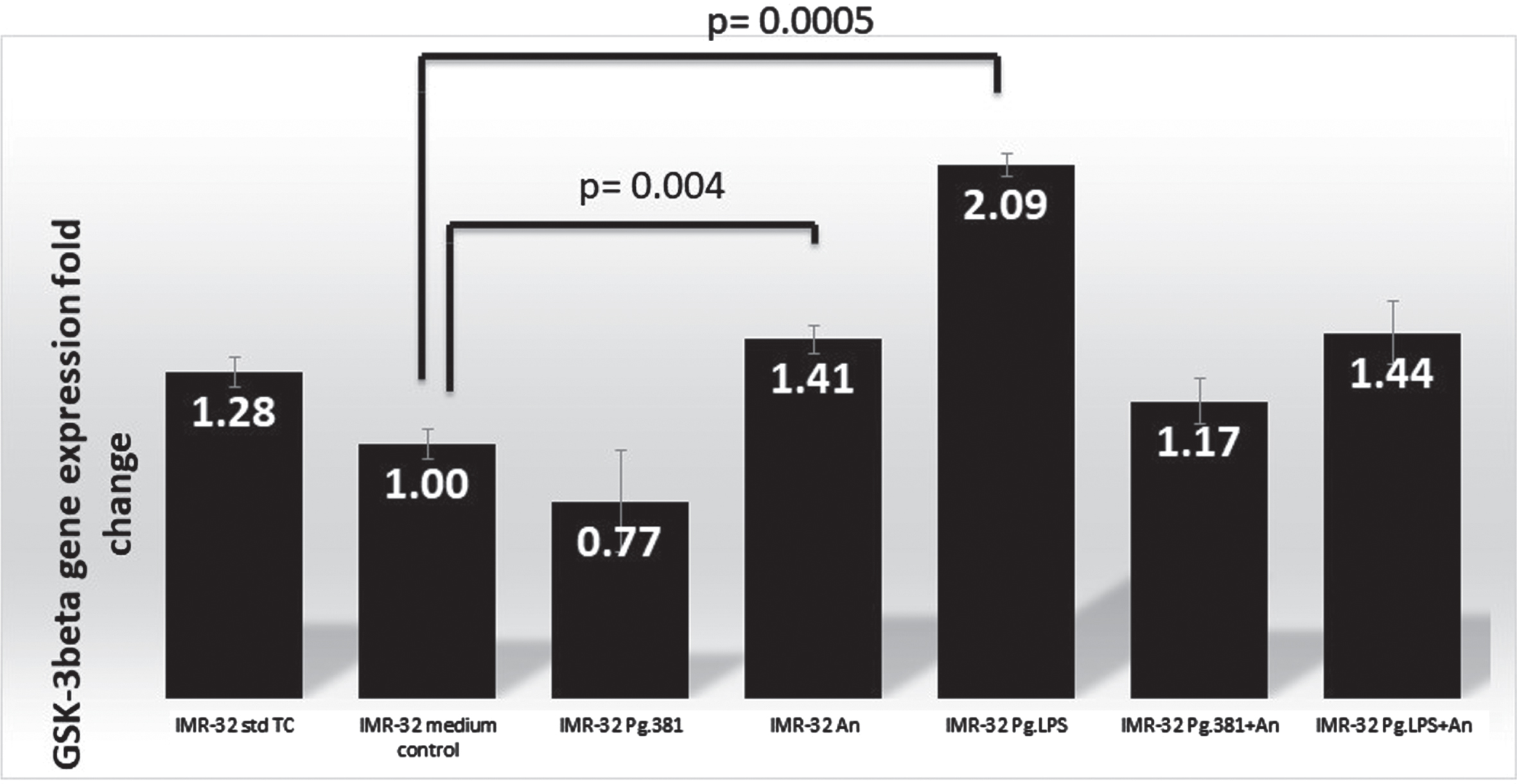 GSK-3β q-PCR analysis. q-PCR analysis: There is a statistically significant difference in the IMR32 mRNA fold change (number within each black bar represents fold change) in the expression of GSK-3β by q-PCR analysis (N = 3) across the medium control and IMR-32 A. naeslundii (p = 0.004) and IMR-32 PgLPS (p = 0.0005) as analyzed by the two variant T-Test.