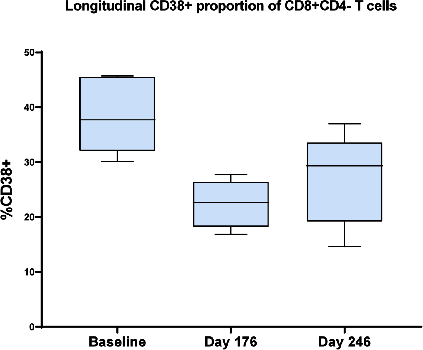 The CD38+ proportion of CD8 + CD4- T cells at baseline, day 176 (end of treatment), and day 246 (11 weeks post-treatment). Repeated measures ANOVA F2,13 = 8.61, p <  0.005.