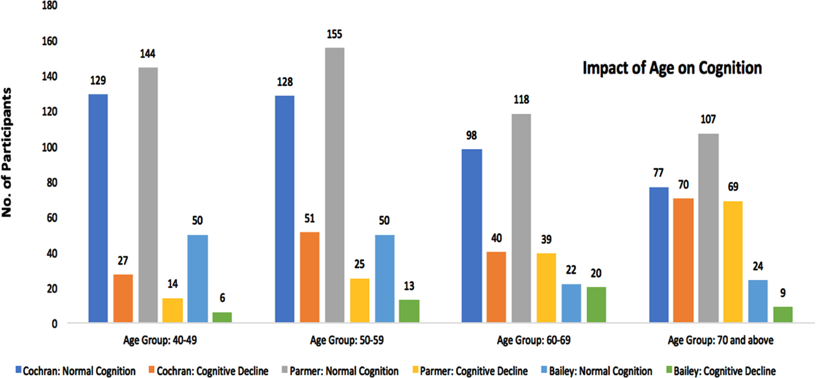 Cognitive dysfunction with age groups in rural West Texas. Age-specific cognitive status within three rural West Texas counties. The number of participants belong on the y-axis and age groups on the x-axis of the graph. Project FRONTIER collected data from three counties (2006–2018): Cochran County with age groups 40–49, 50–59, 60–69, 70+(normal cognition n = 129, 128, 98, 77; cognitive decline n = 27, 51, 40, 70), Parmer County with the same age groups (normal cognition n = 144, 155, 118, 107; cognitive decline n = 14, 25, 39, 69), and Bailey County with the same age groups (normal cognition n = 50, 50, 22, 24; cognitive decline n = 6, 13, 20, 9).