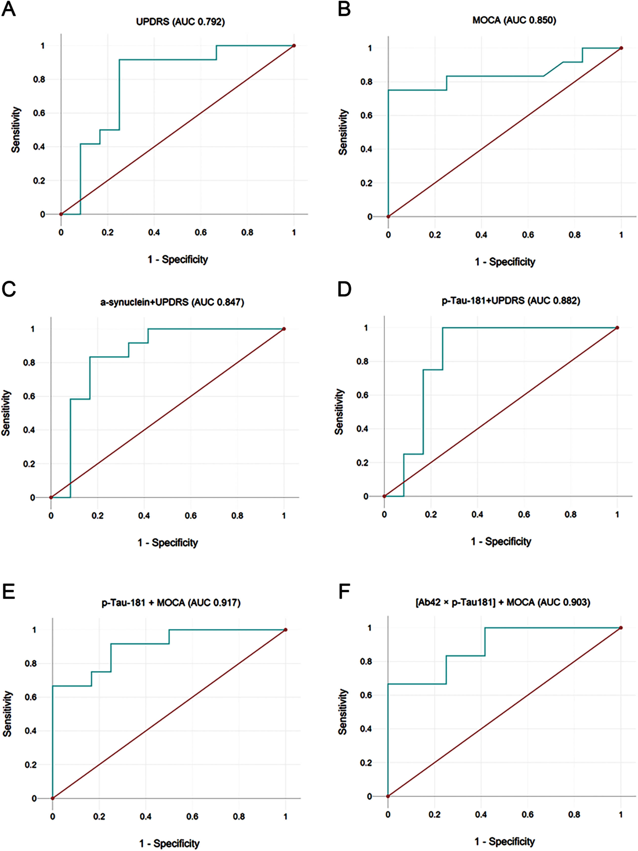 Receiver operating characteristic curve (ROC) plots for the differentiation of Parkinson’s disease dementia (PDD) and dementia with Lewy bodies (DLB) using various clinical diagnostic measures with and without combined plasma biomarkers performed using the immunomagnetic reduction assay. The ROC yielded improved area under the ROC curve (AUC) when clinical measures were combined with plasma biomarkers. A) Unified Parkinson’s Disease Rating Scale (UPDRS) had an AUC of 0.79. B) The Montreal Cognitive Assessment (MoCA) had an AUC of 0.85. C) The combination of α-synuclein (α-syn) and UPDRS had an AUC of 0.85. D) The combination of phosphorylated tau at threonine 181 (p-tau181) and UPDRS had an AUC of 0.88. E) The combination of p-tau181 and MoCA had an AUC of 0.92. F) The product of amyloid-β 42 (Aβ42) and p-tau181 combined with MoCA had an AUC of 0.90. Used with permission from Barrow Neurological Institute, Phoenix, Arizona.