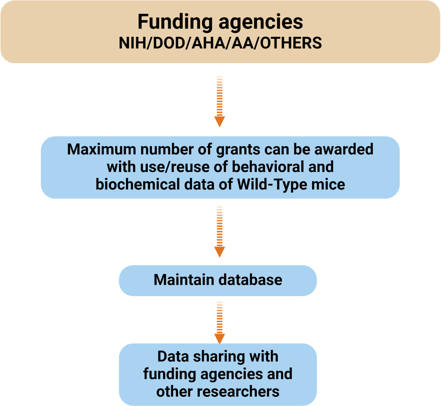 Flowchart illustrating the relationship between funding agencies (NIH, DOD, AHA, AA) and the management of behavioral and biochemical data. The maximum number of grants can be awarded by saving and reusing behavioral and biochemical data. This data is maintained in a database, which facilitates data sharing with the funding agencies and researchers. NIH, National Institute of Health; AHA, American Heart Association; DOD, Department of Defense; AA, American Alzheimer’sAssociation.