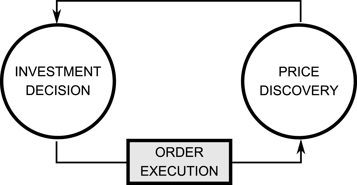Building blocks of an ABM for intraday financial markets. The order execution component deals with the actual implementation of the investment process, which can take the form of a market or limit order. The current contribution proposes a microstructure-based order execution, as opposed to stochastic placement strategies.