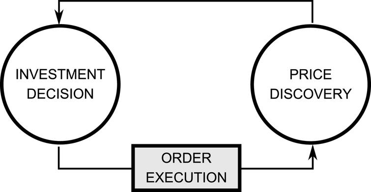 Building blocks of an ABM for intraday financial markets. The order execution component deals with the actual implementation of the investment process, which can take the form of a market or limit order. The current contribution proposes a microstructure-based order execution, as opposed to stochastic placement strategies.